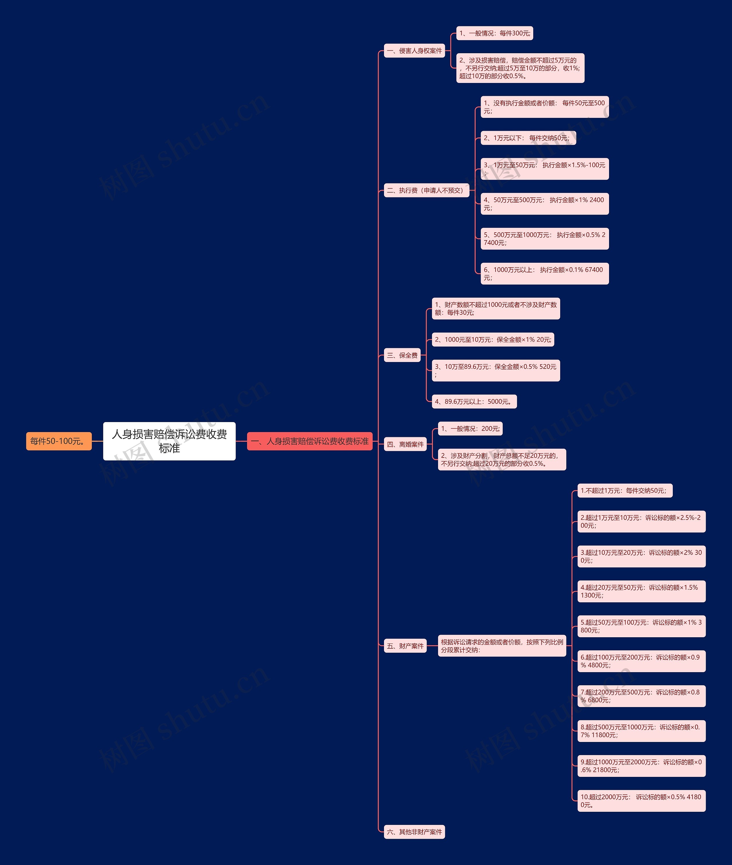 人身损害赔偿诉讼费收费标准 人身损害赔偿诉讼费收费标准