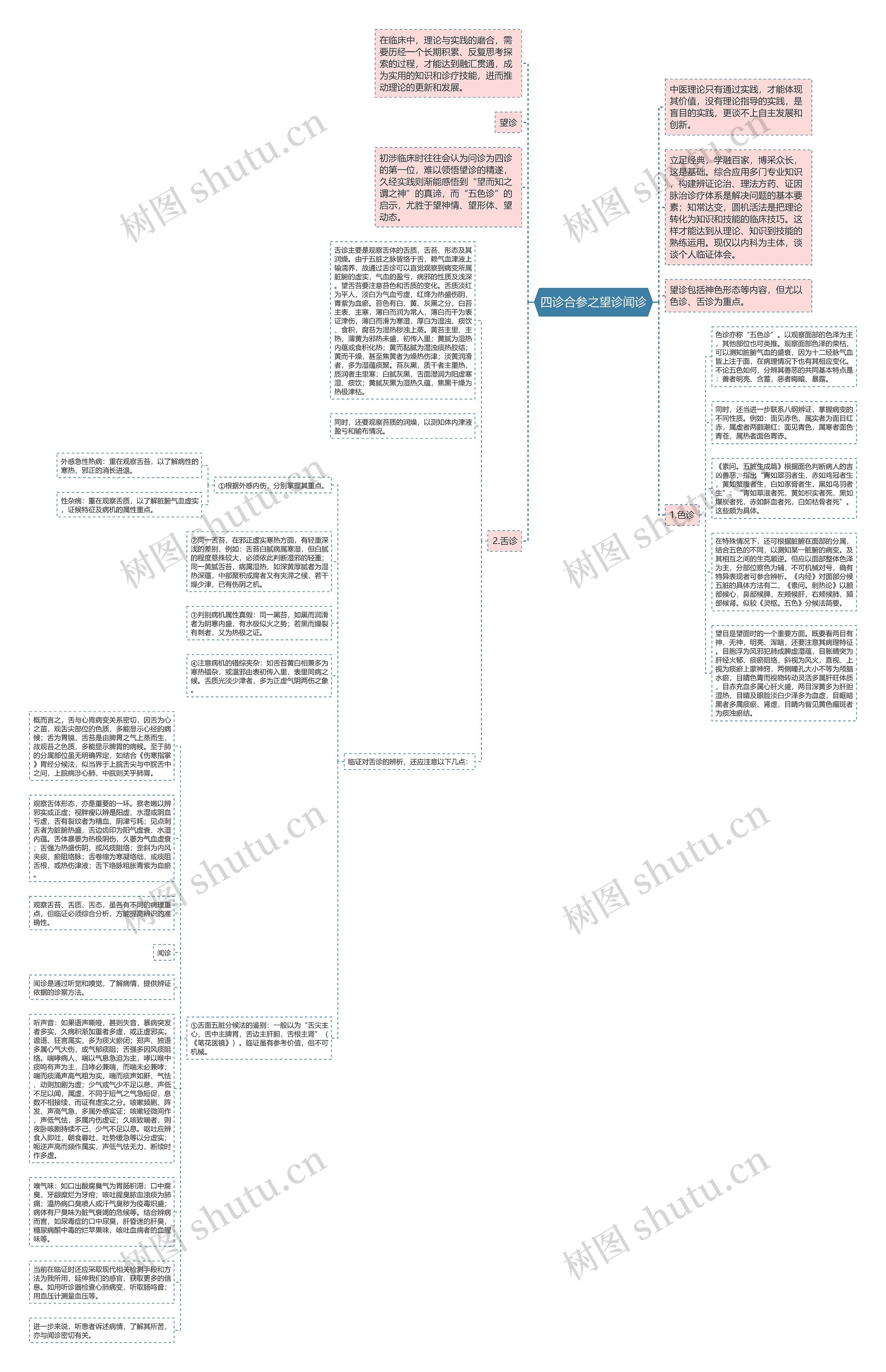 四诊合参之望诊闻诊思维导图