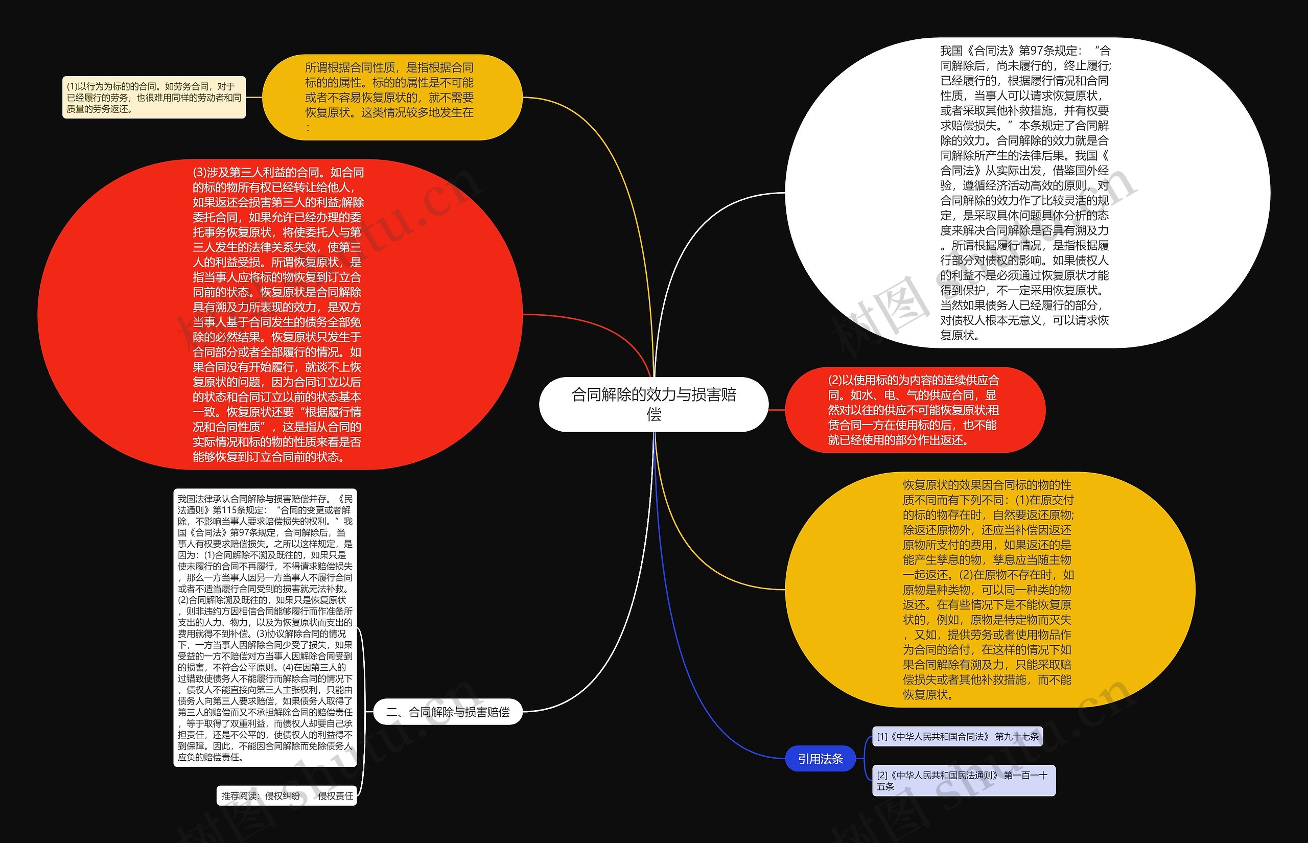 合同解除的效力与损害赔偿思维导图