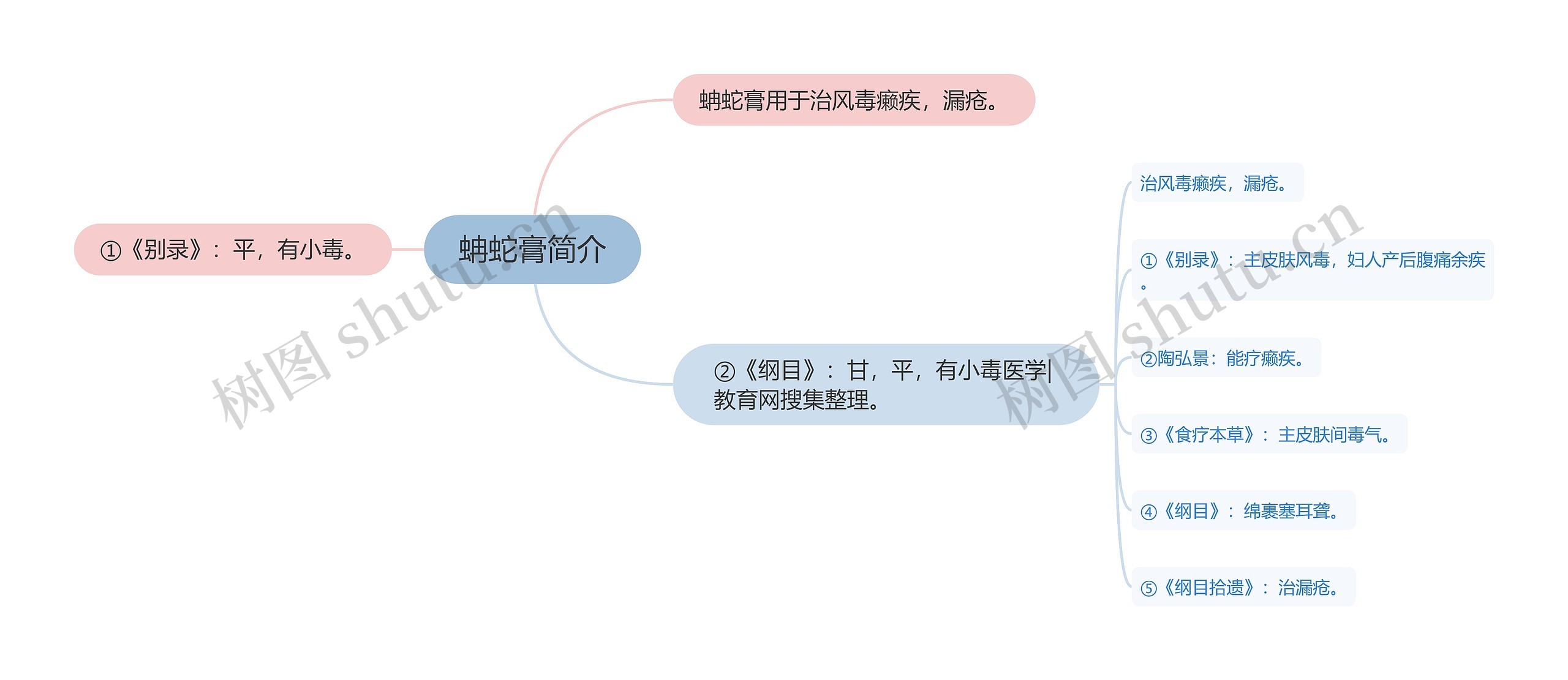 蚺蛇膏简介思维导图