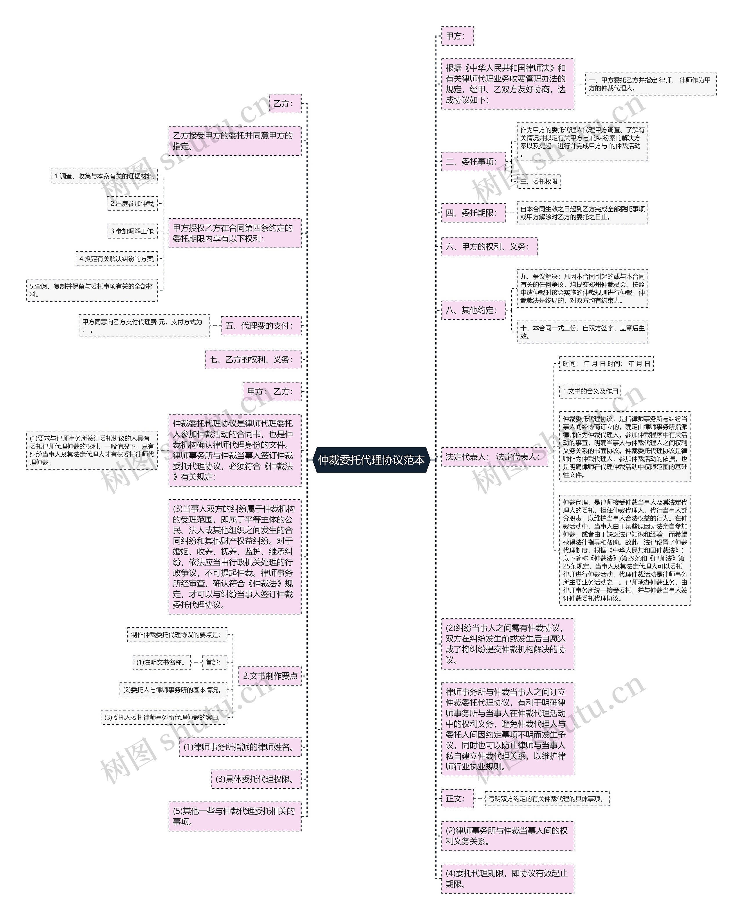 仲裁委托代理协议范本思维导图