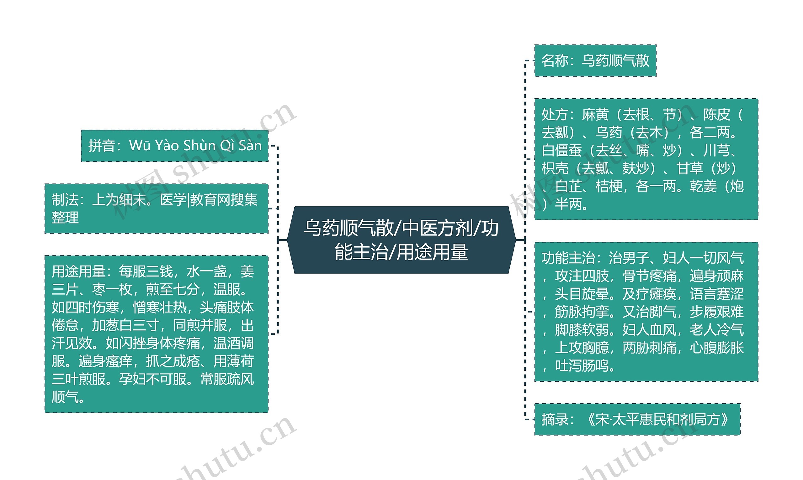 乌药顺气散/中医方剂/功能主治/用途用量