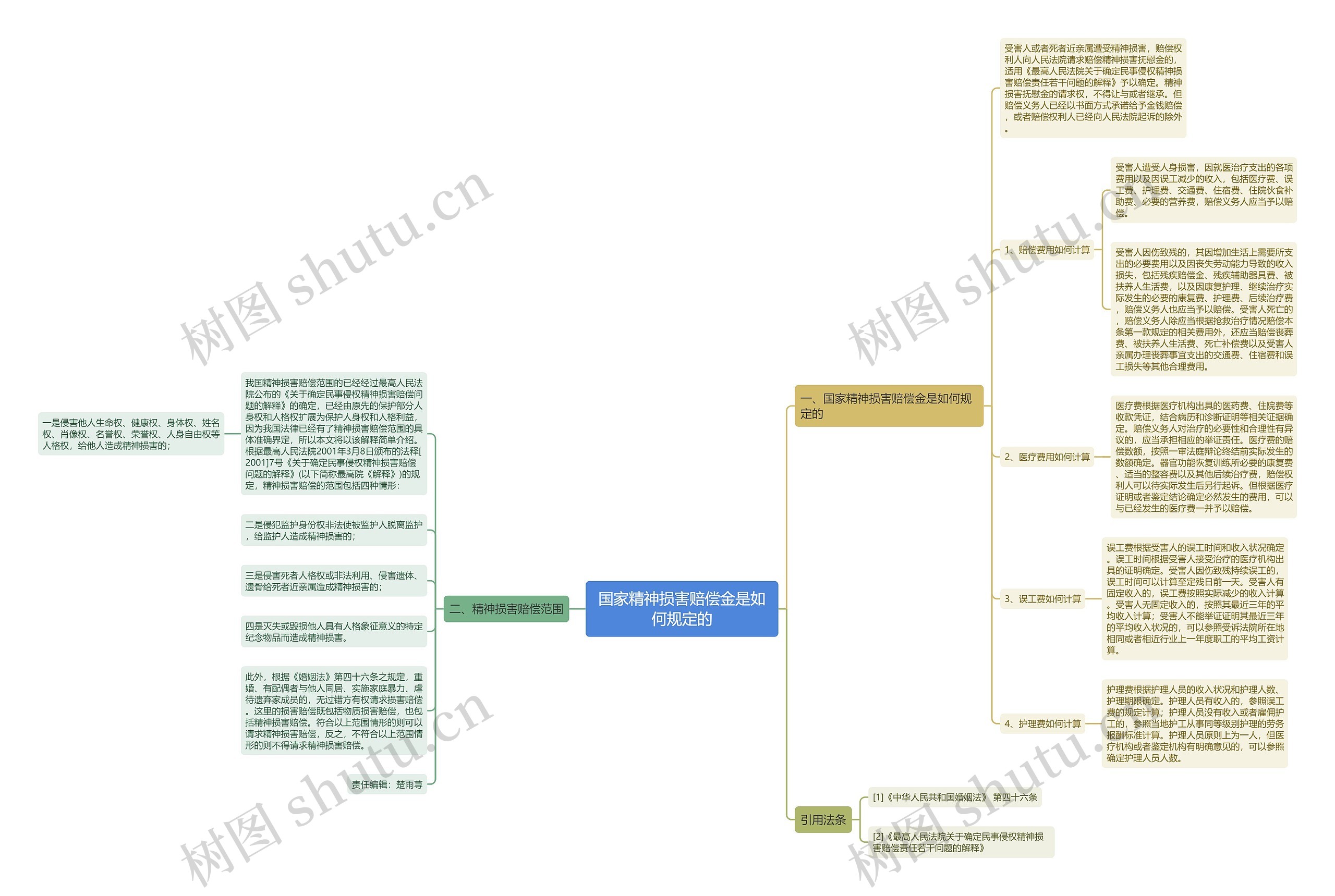 国家精神损害赔偿金是如何规定的思维导图