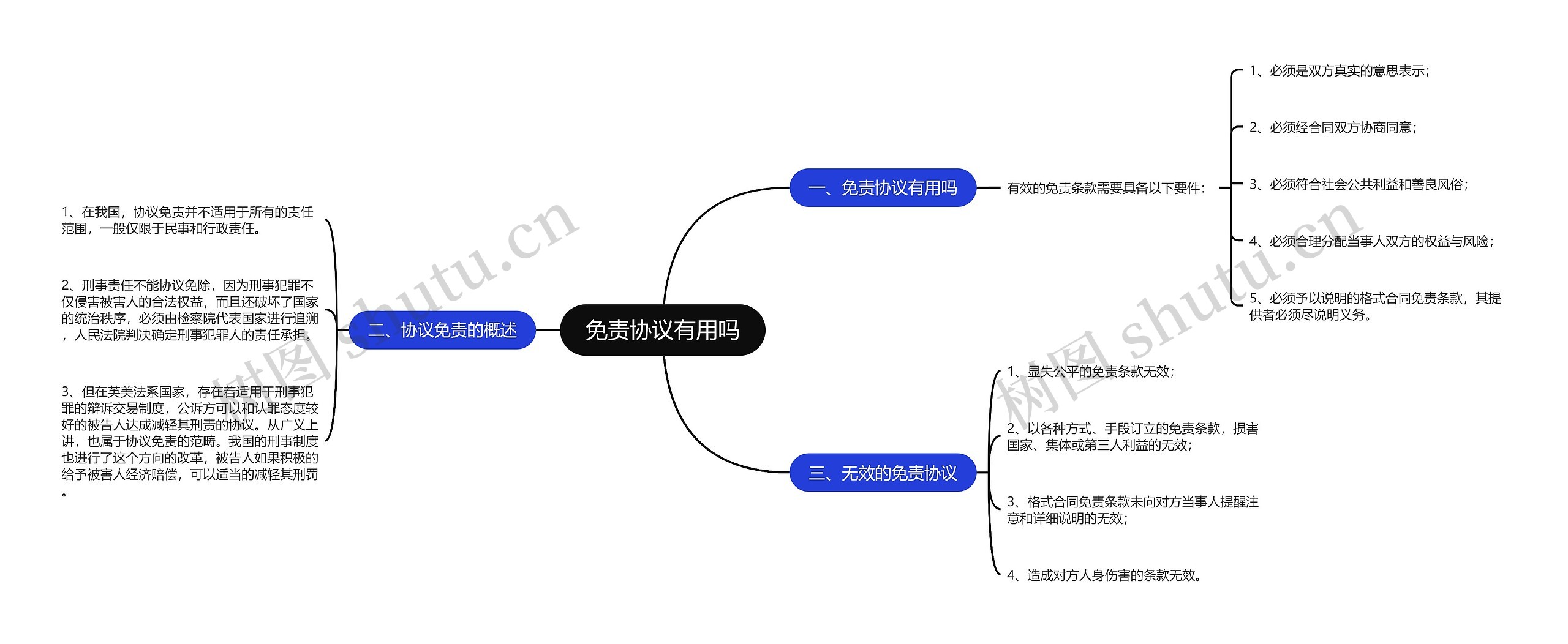 免责协议有用吗思维导图