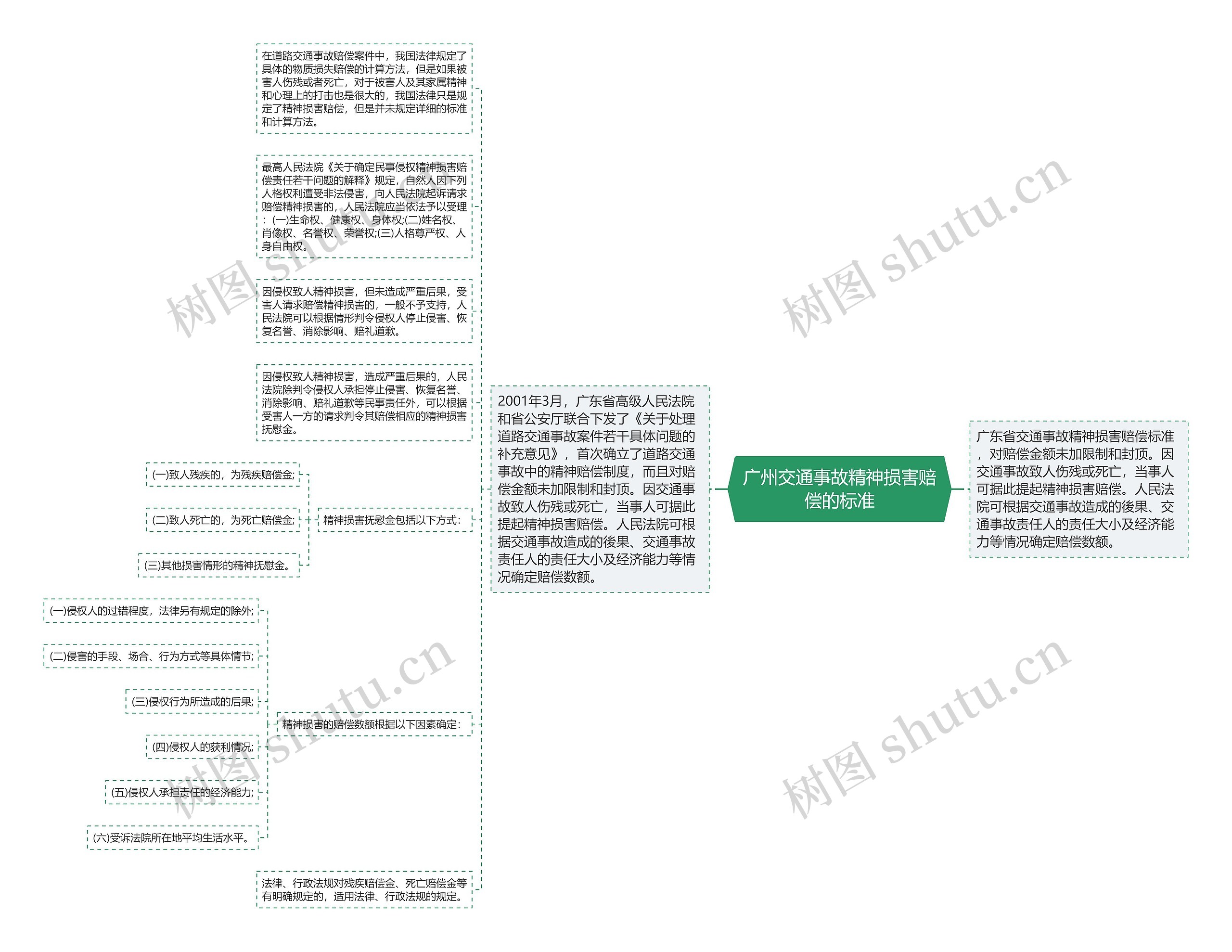 广州交通事故精神损害赔偿的标准