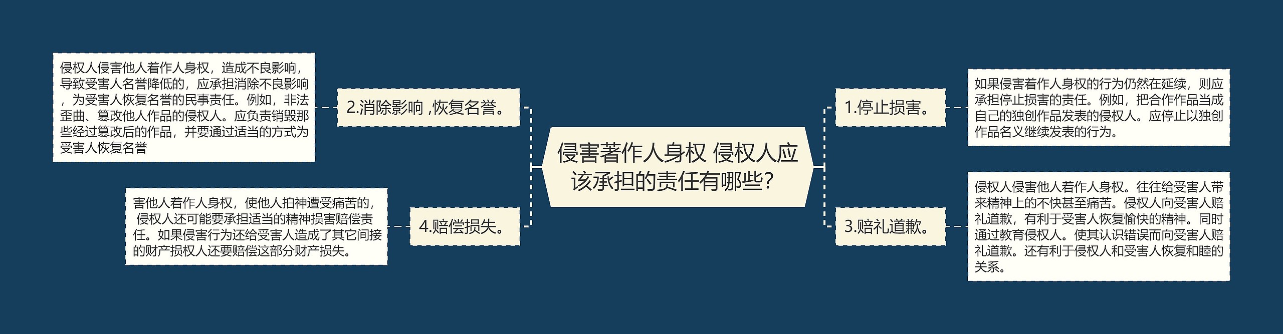 侵害著作人身权 侵权人应该承担的责任有哪些？思维导图