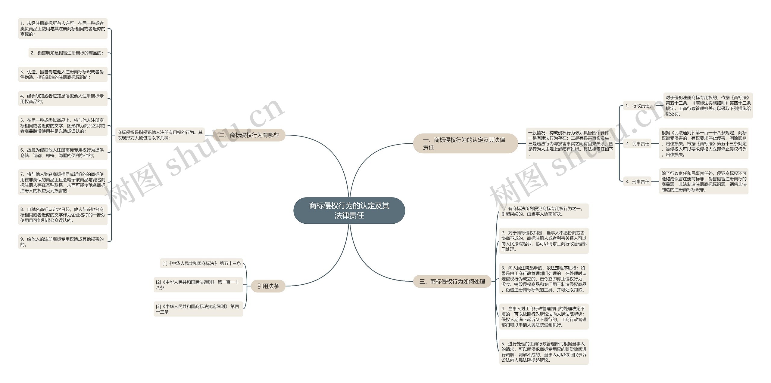 商标侵权行为的认定及其法律责任思维导图