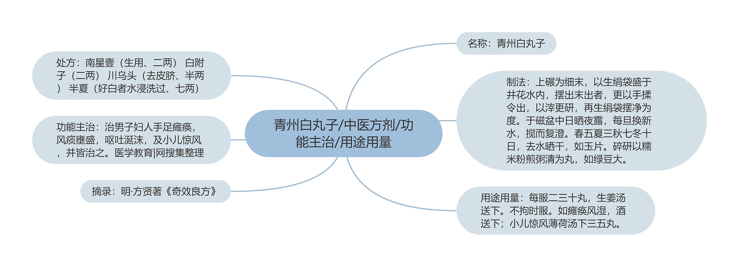 青州白丸子/中医方剂/功能主治/用途用量思维导图