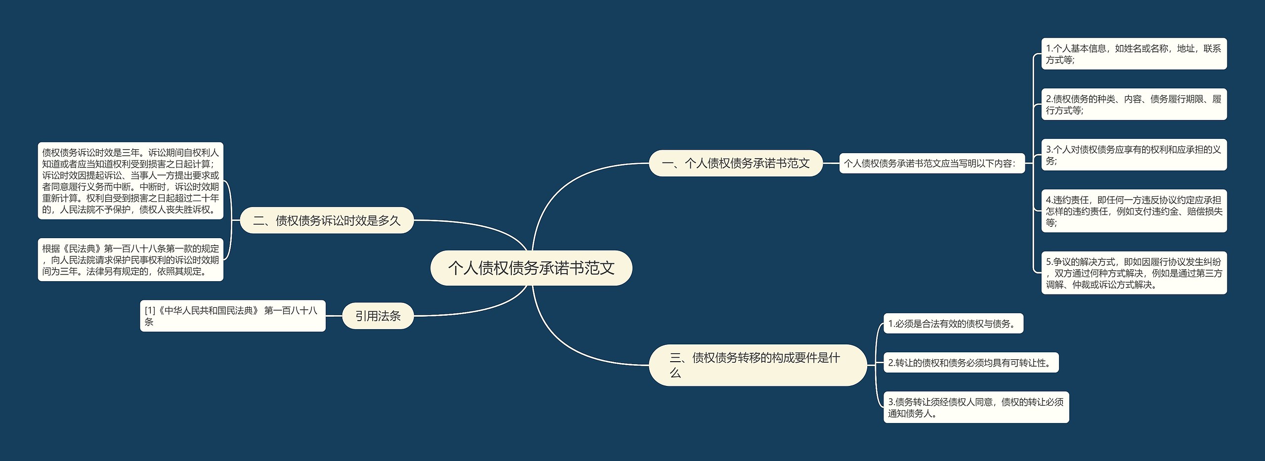 个人债权债务承诺书范文思维导图