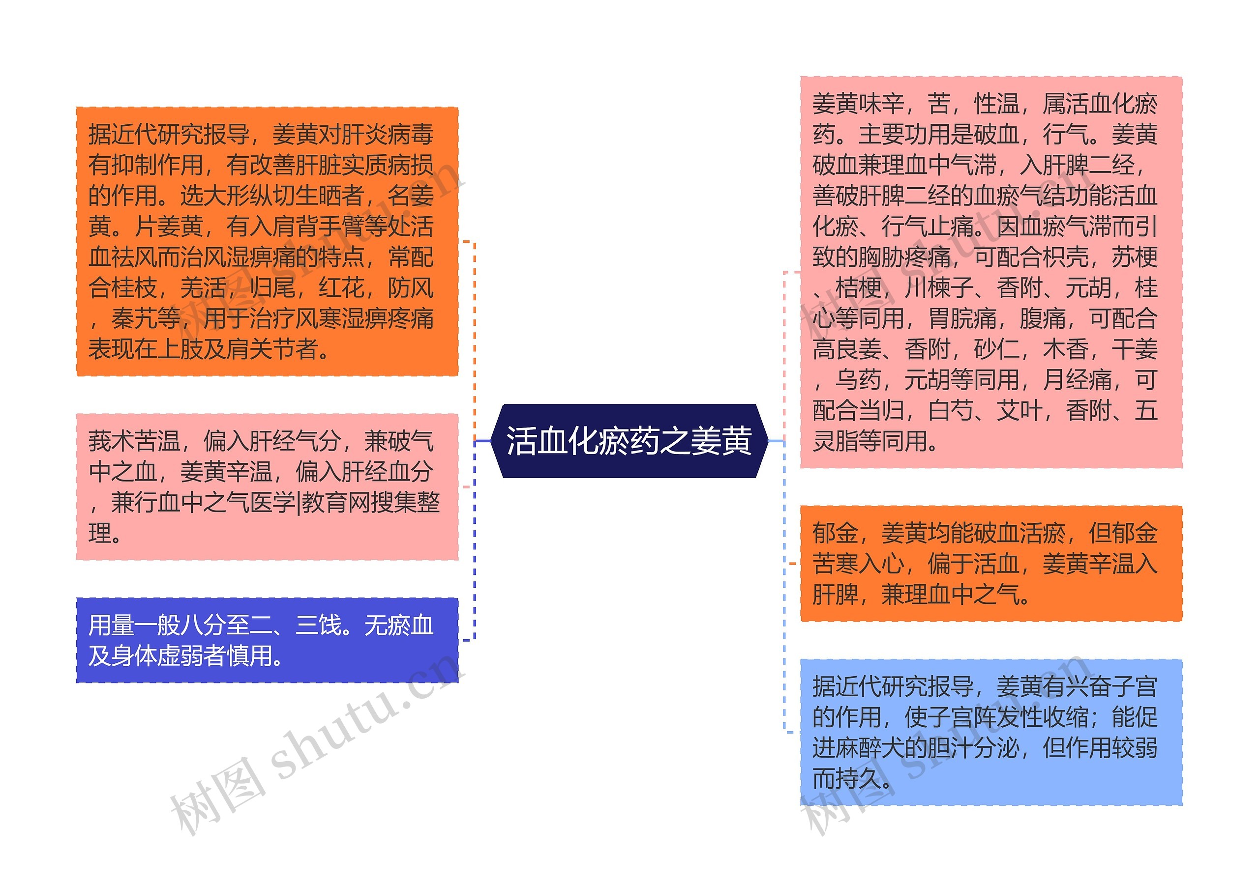 活血化瘀药之姜黄思维导图