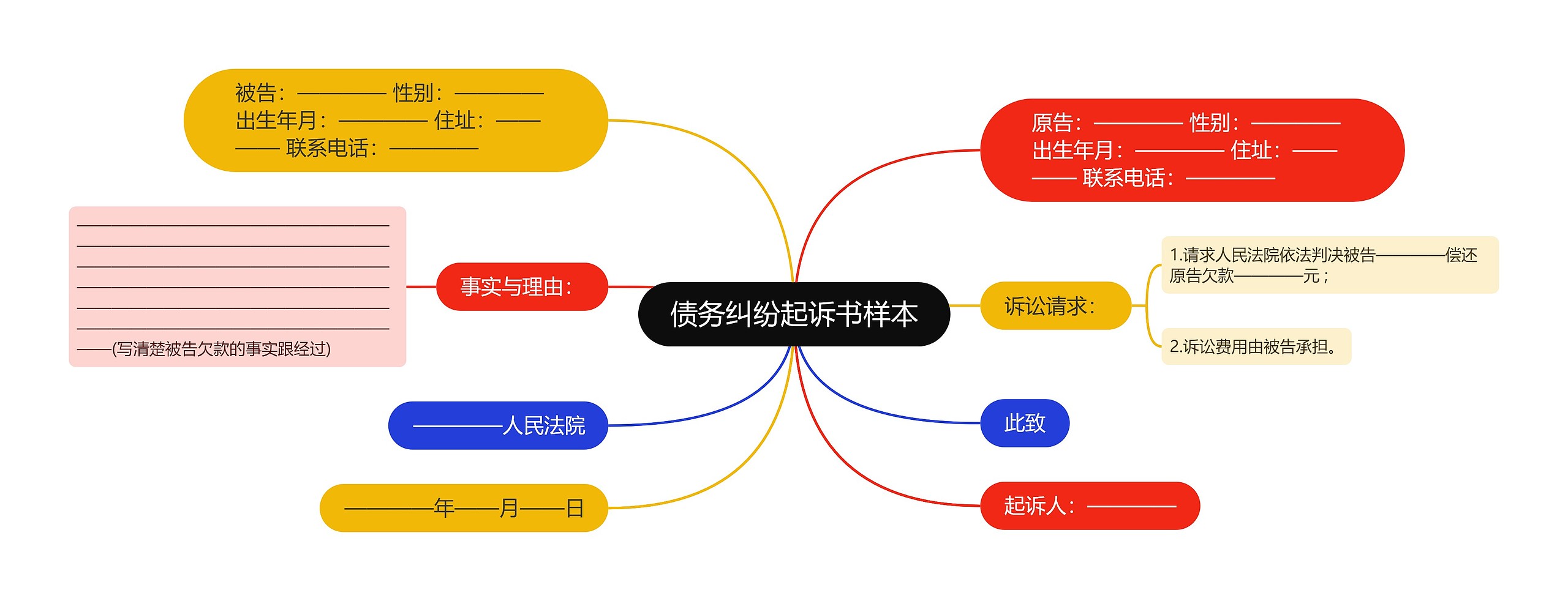 债务纠纷起诉书样本思维导图