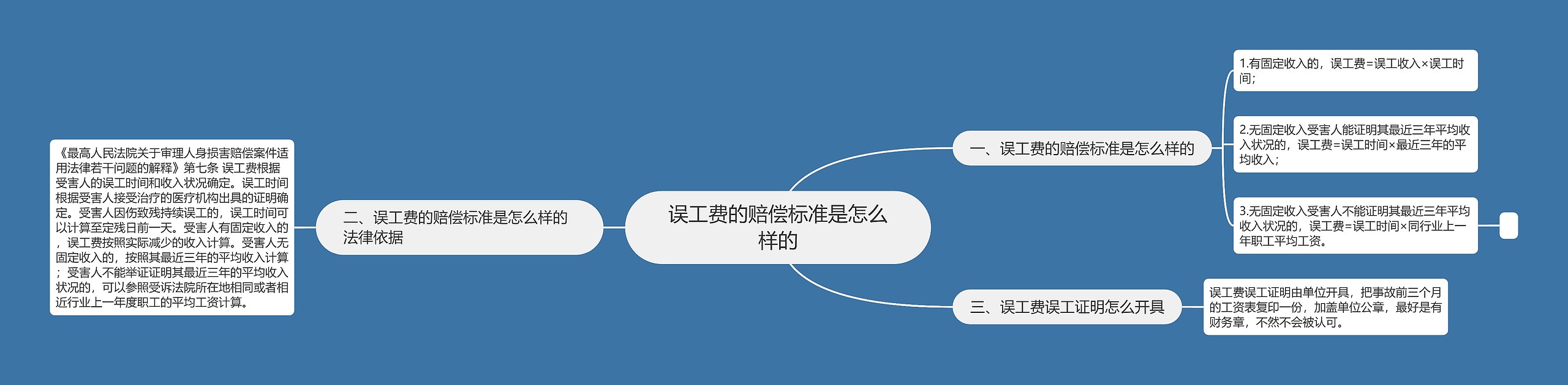 误工费的赔偿标准是怎么样的思维导图