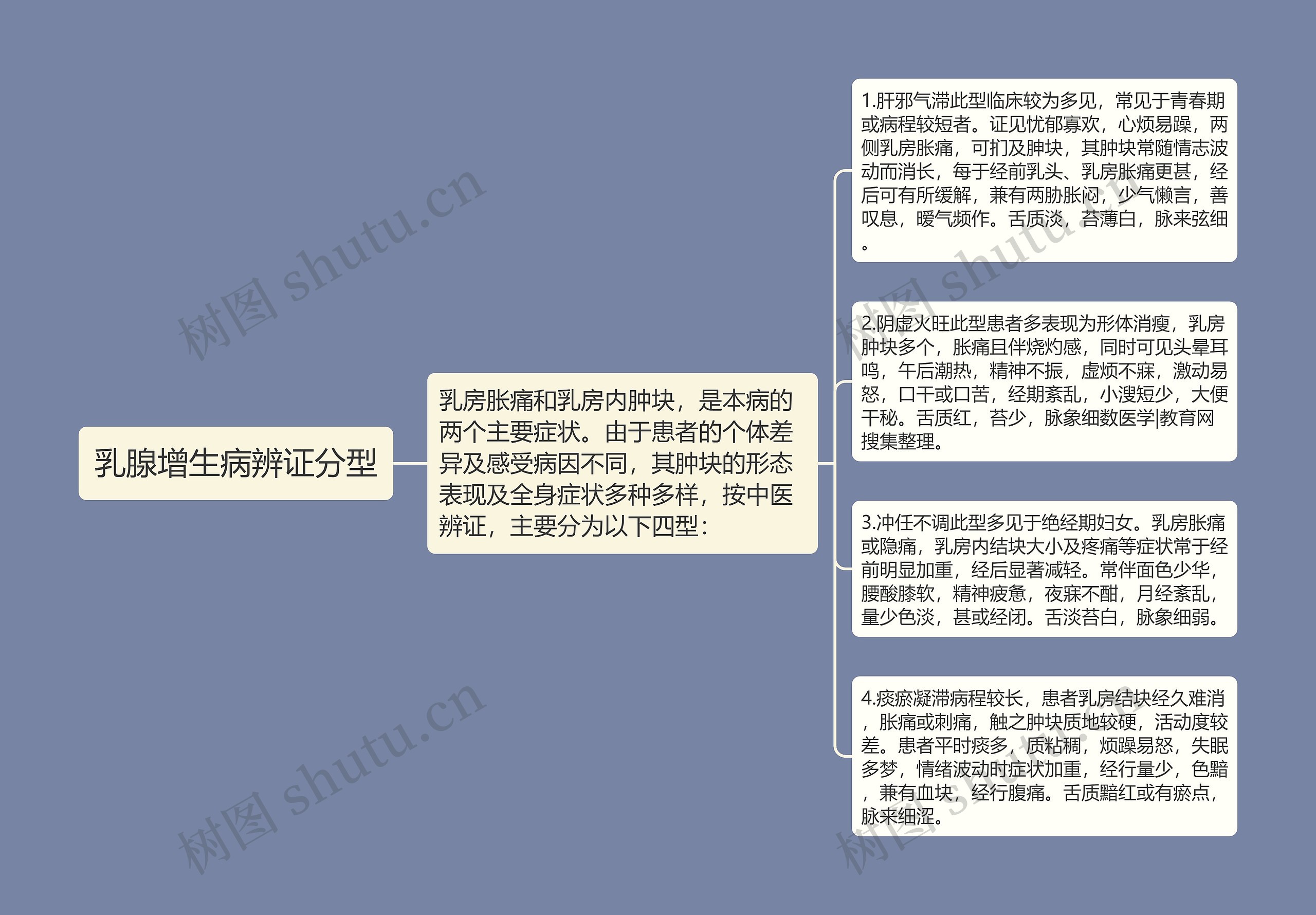 乳腺增生病辨证分型