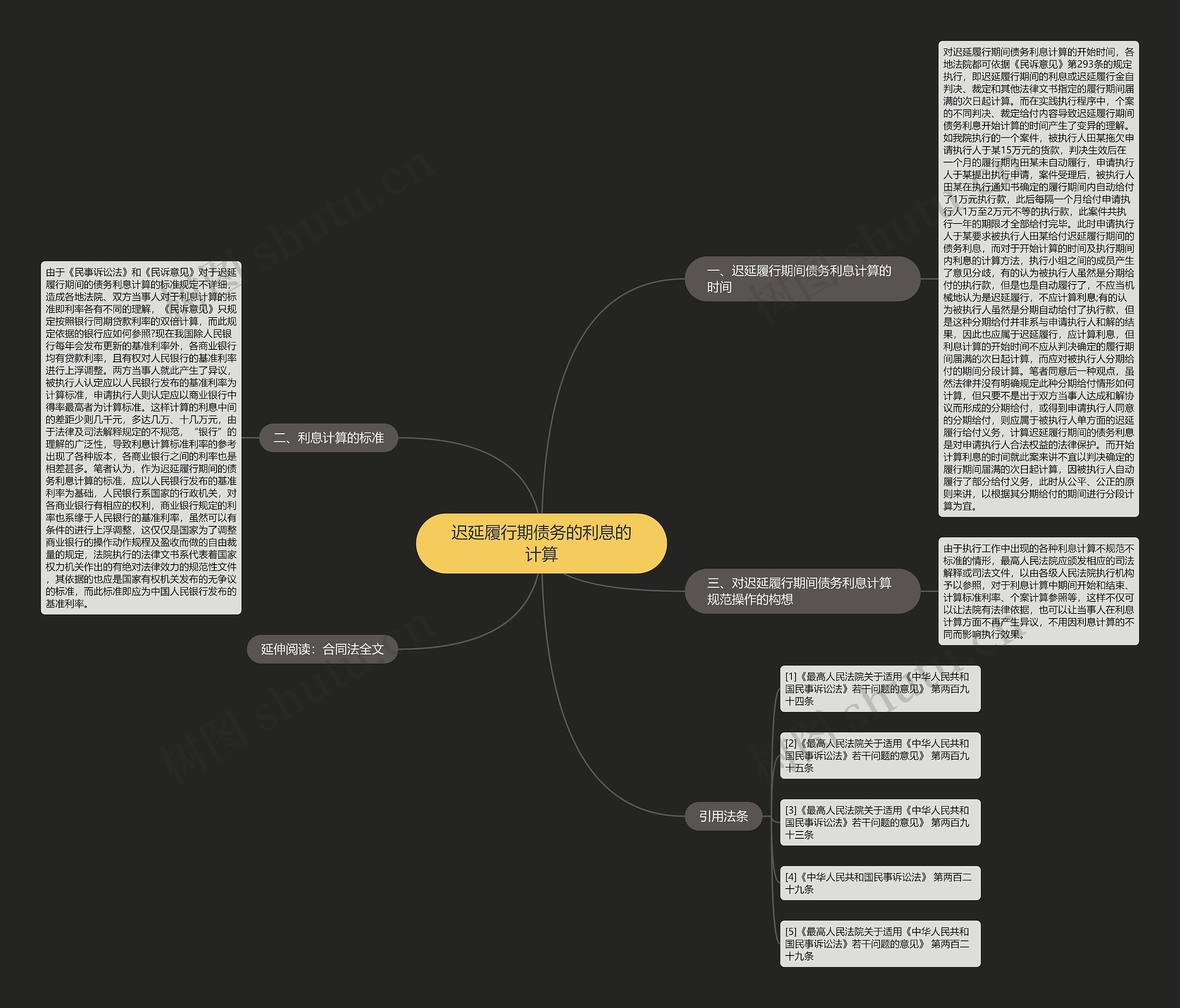 迟延履行期债务的利息的计算思维导图