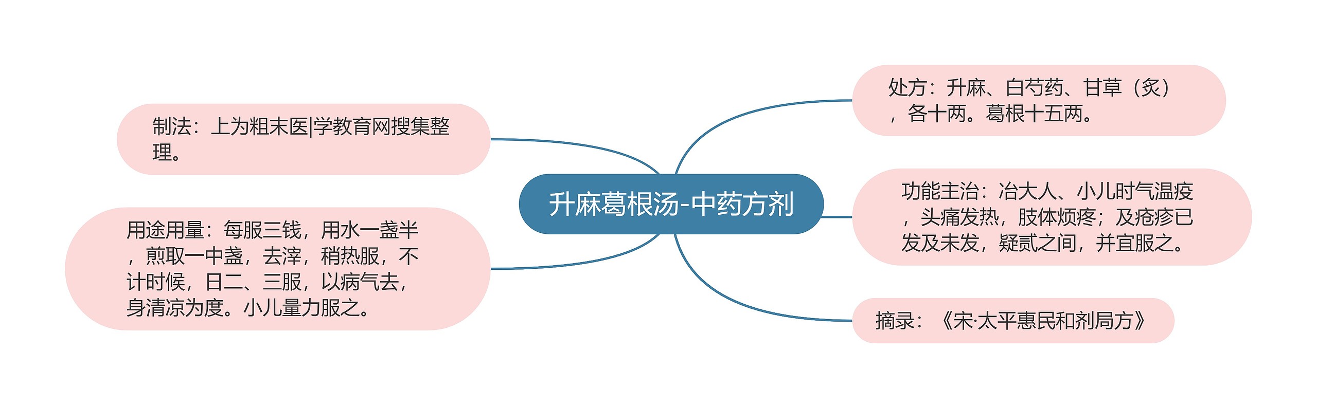 升麻葛根汤-中药方剂