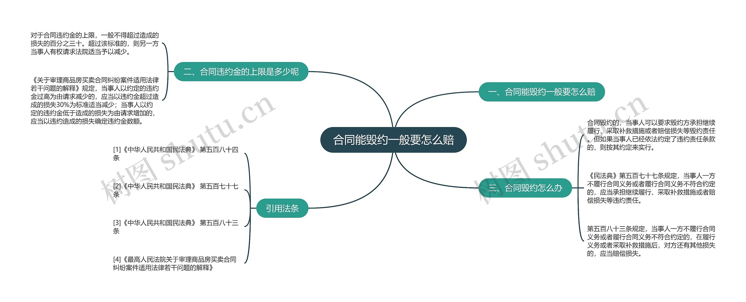 合同能毁约一般要怎么赔