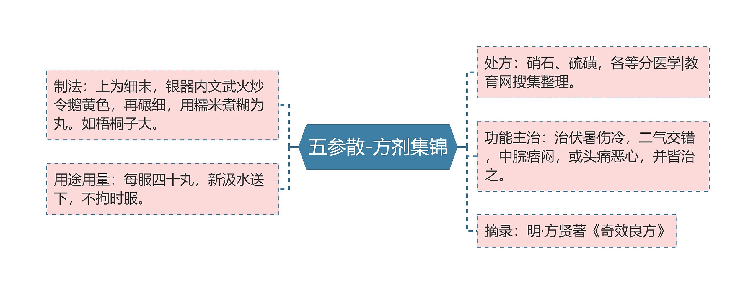 五参散-方剂集锦