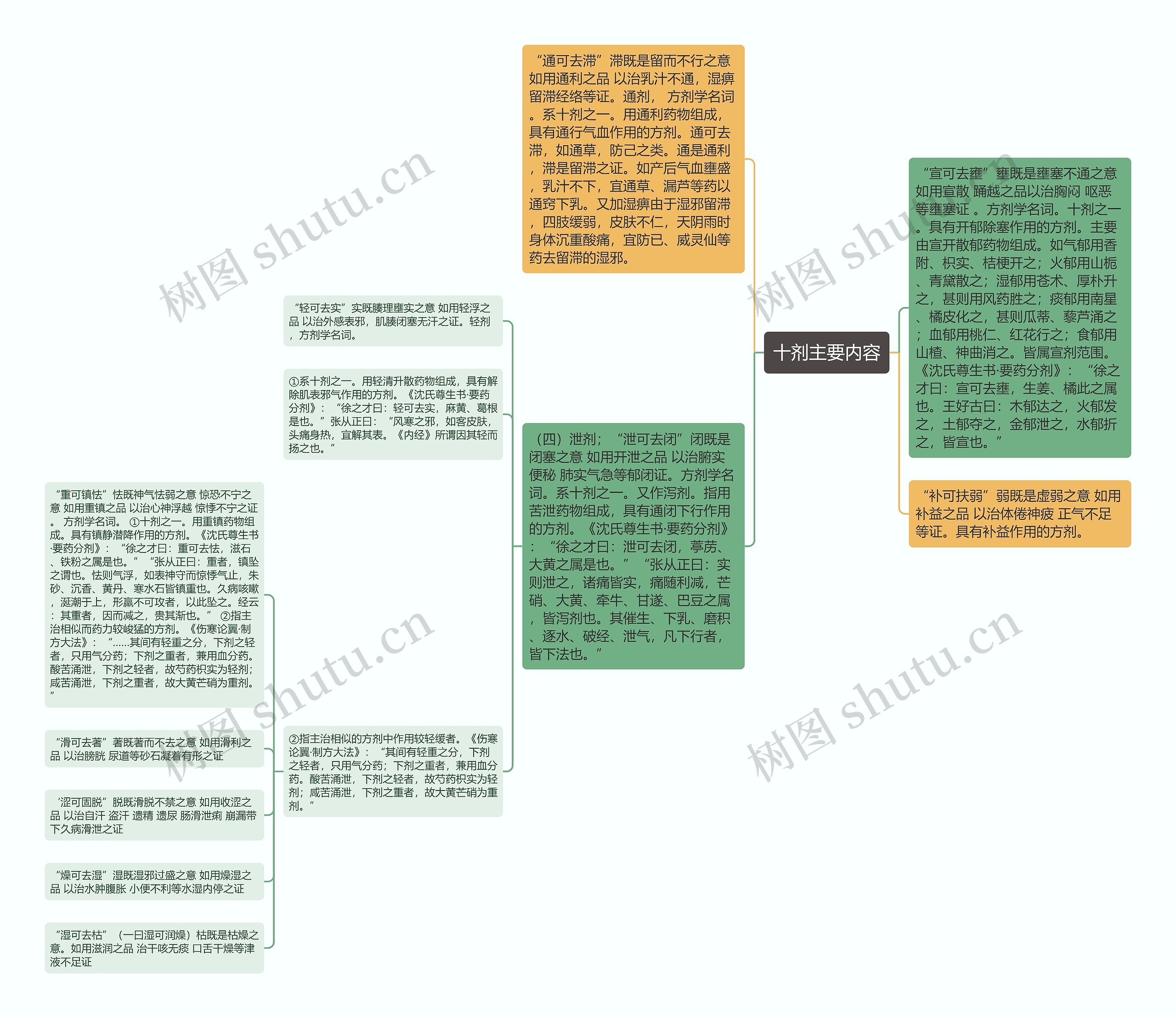 十剂主要内容思维导图