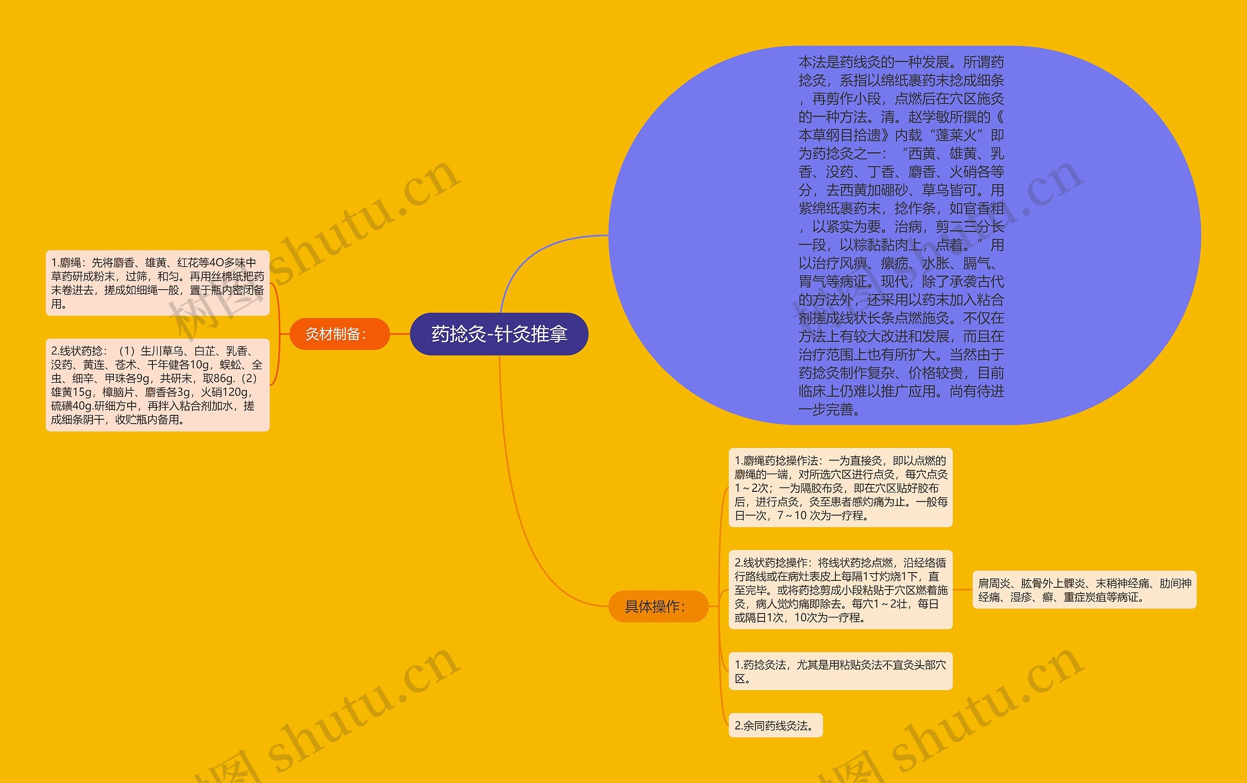 药捻灸-针灸推拿思维导图