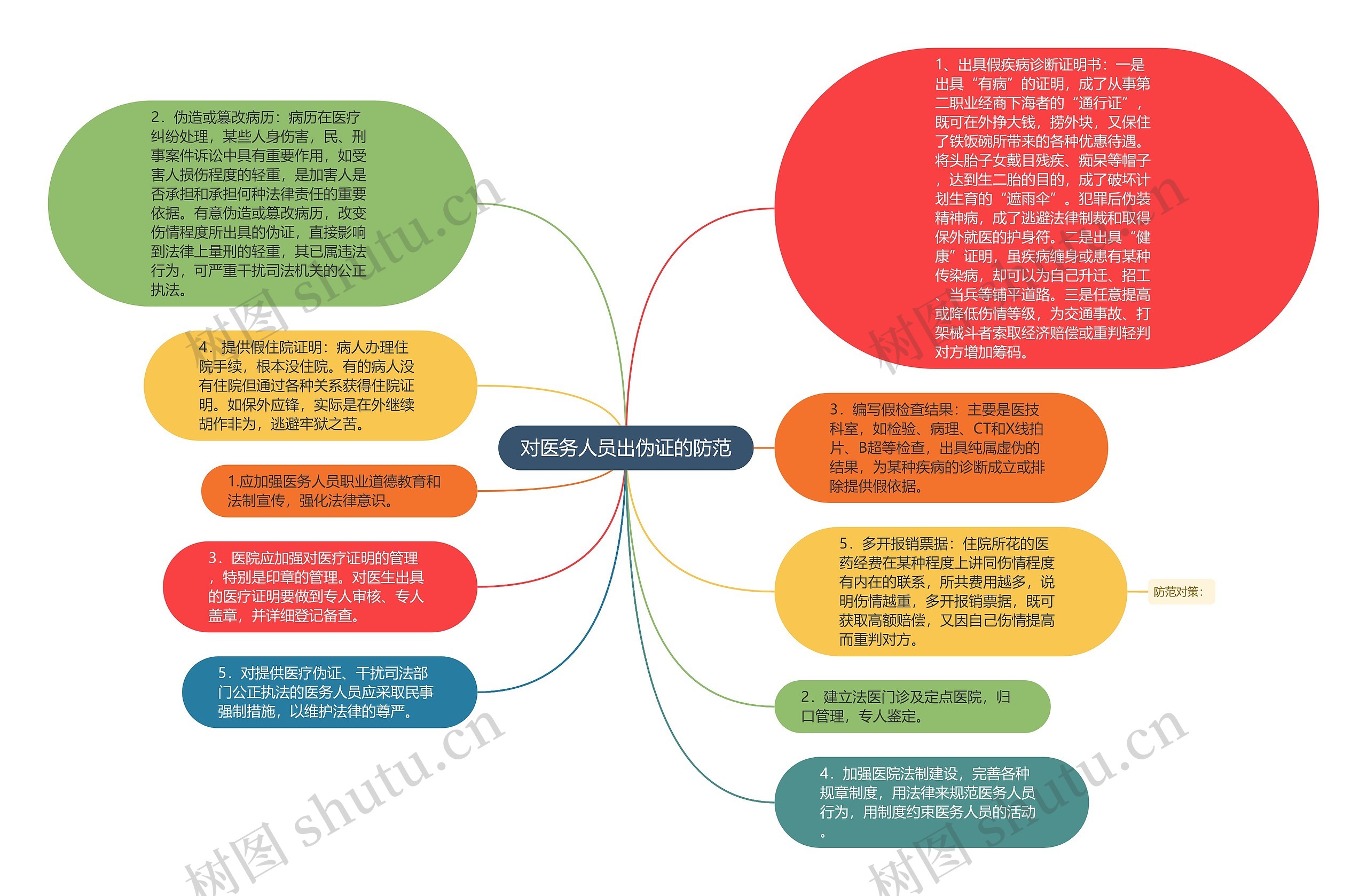 对医务人员出伪证的防范思维导图