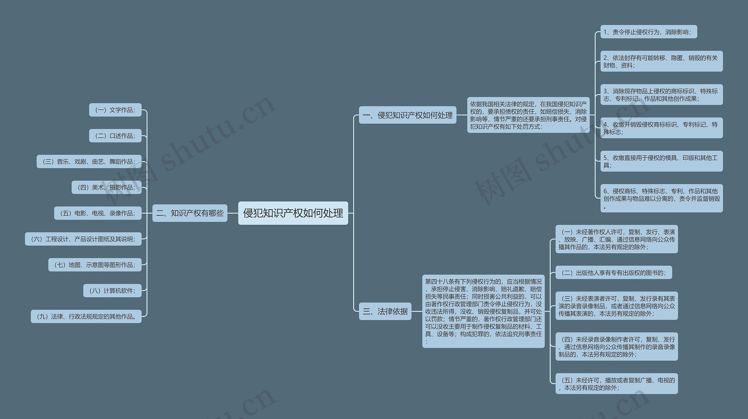侵犯知识产权如何处理思维导图