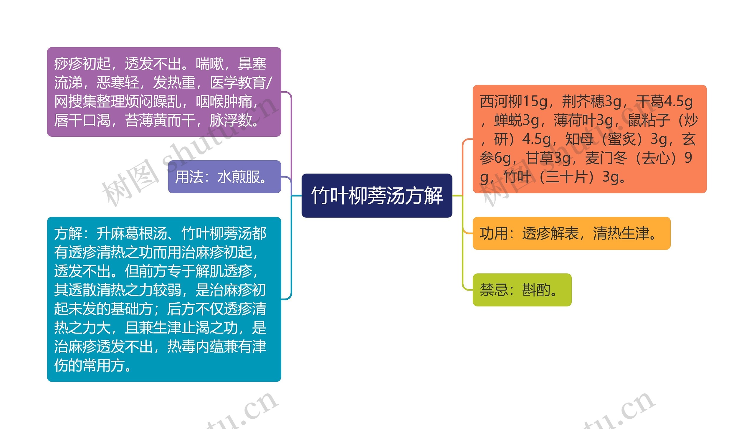 竹叶柳蒡汤方解思维导图