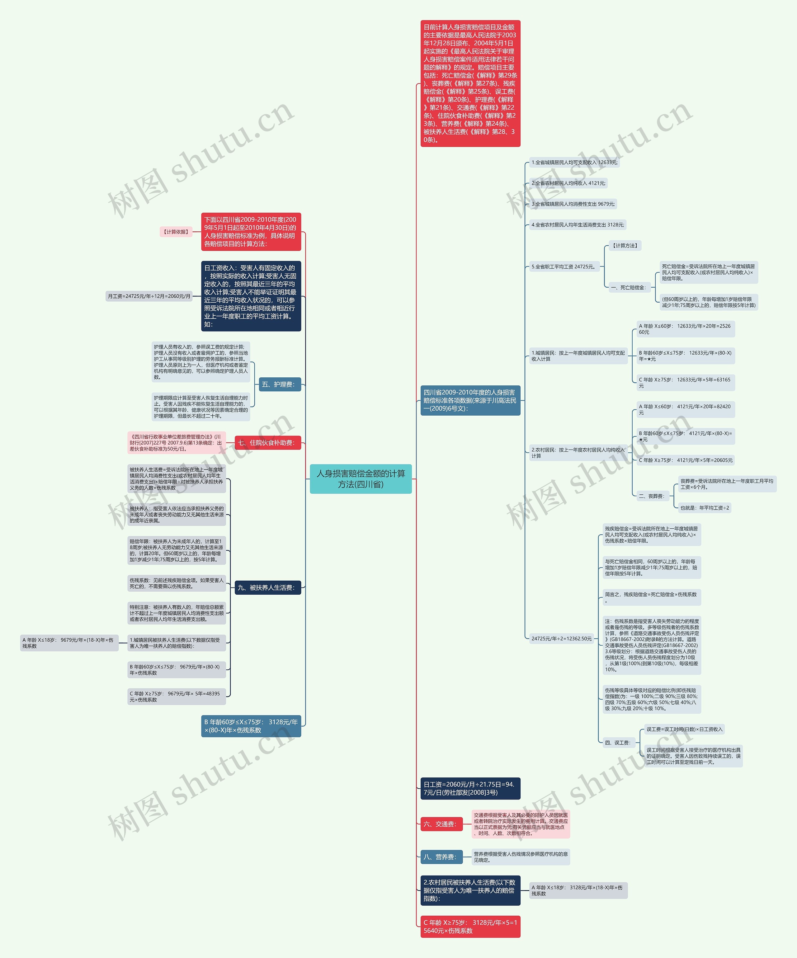 人身损害赔偿金额的计算方法(四川省)思维导图