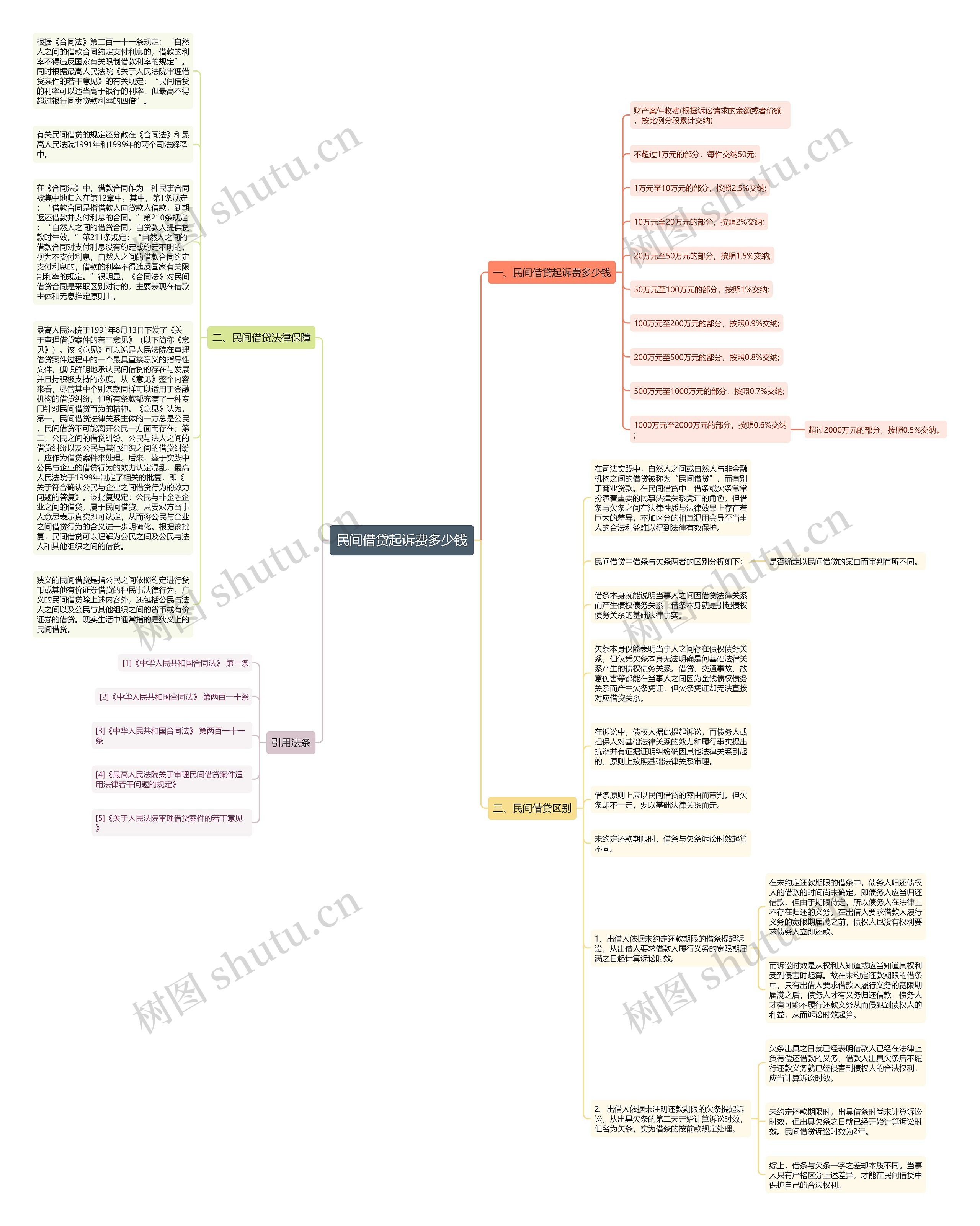 民间借贷起诉费多少钱思维导图