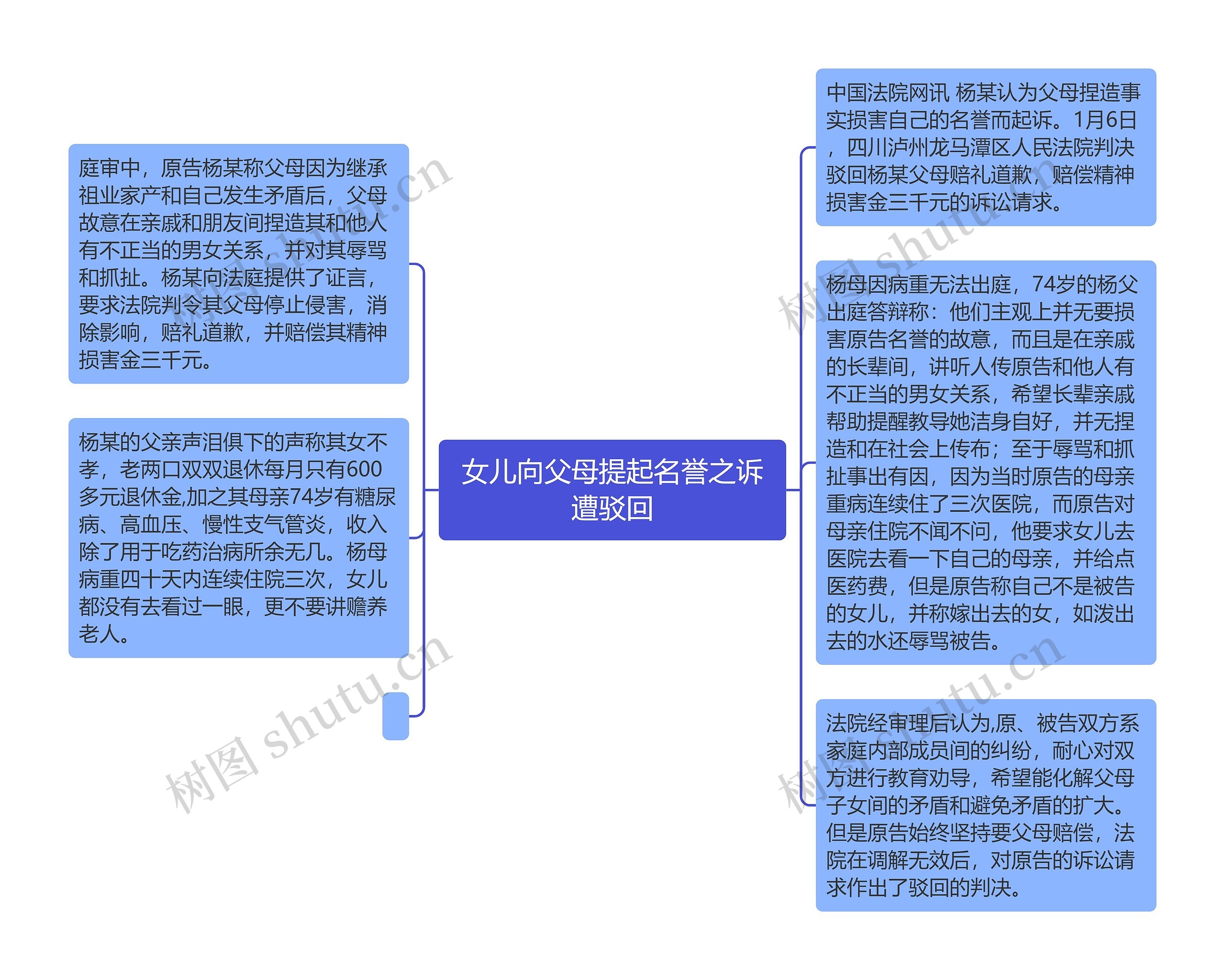 女儿向父母提起名誉之诉遭驳回思维导图