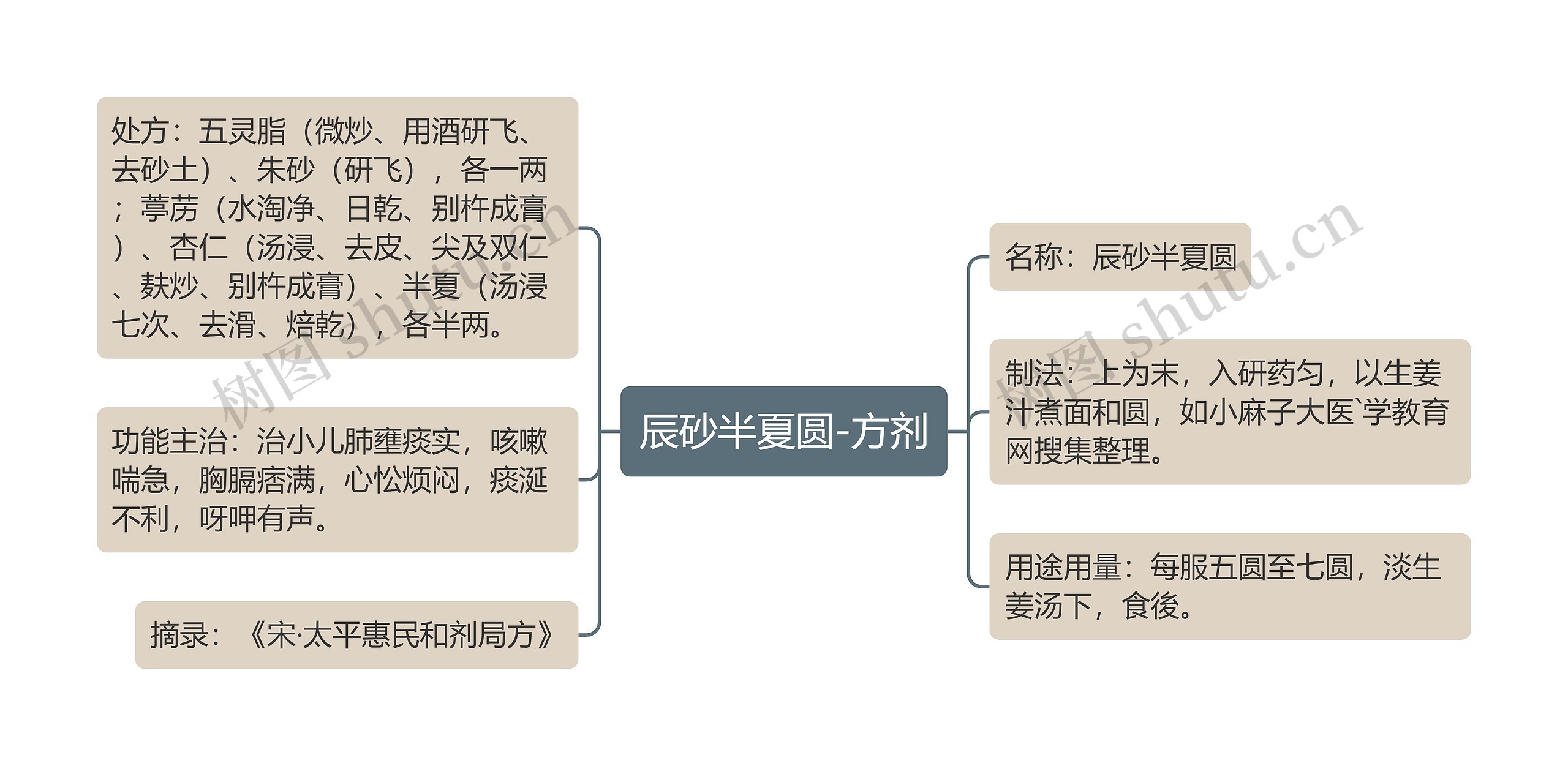 辰砂半夏圆-方剂思维导图