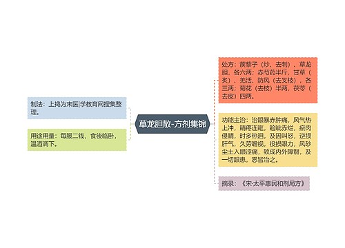 草龙胆散-方剂集锦