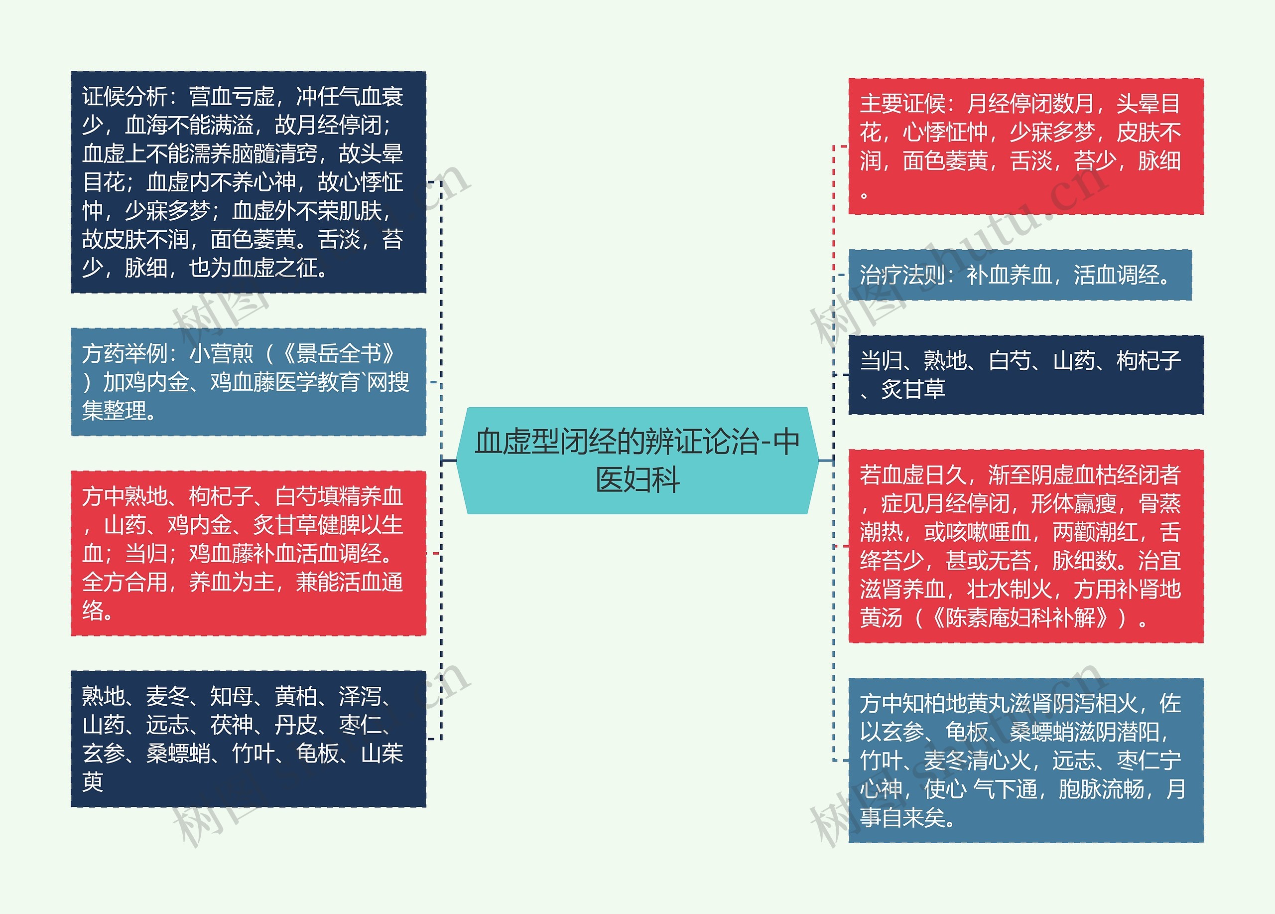 血虚型闭经的辨证论治-中医妇科思维导图