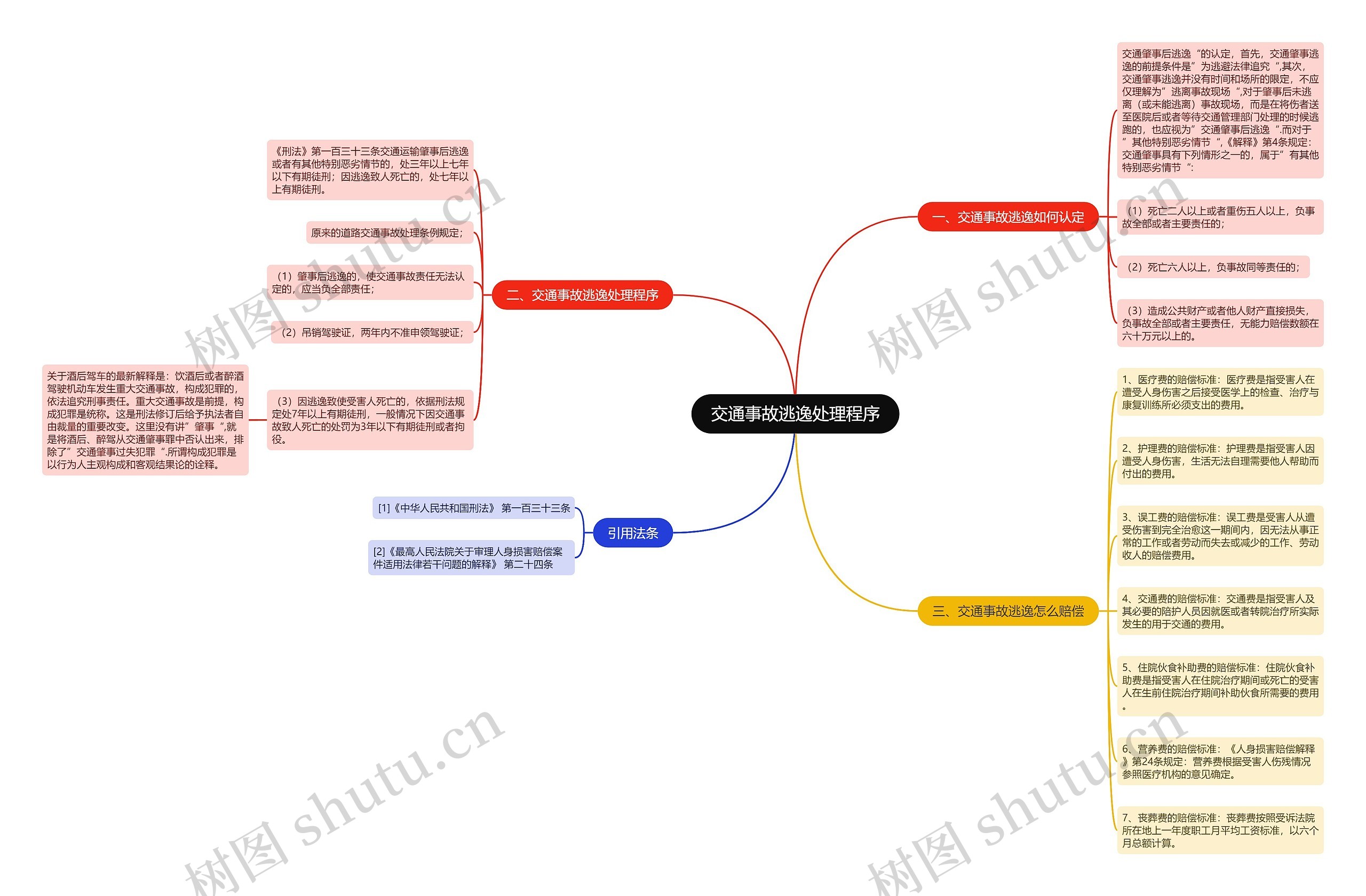 交通事故逃逸处理程序思维导图