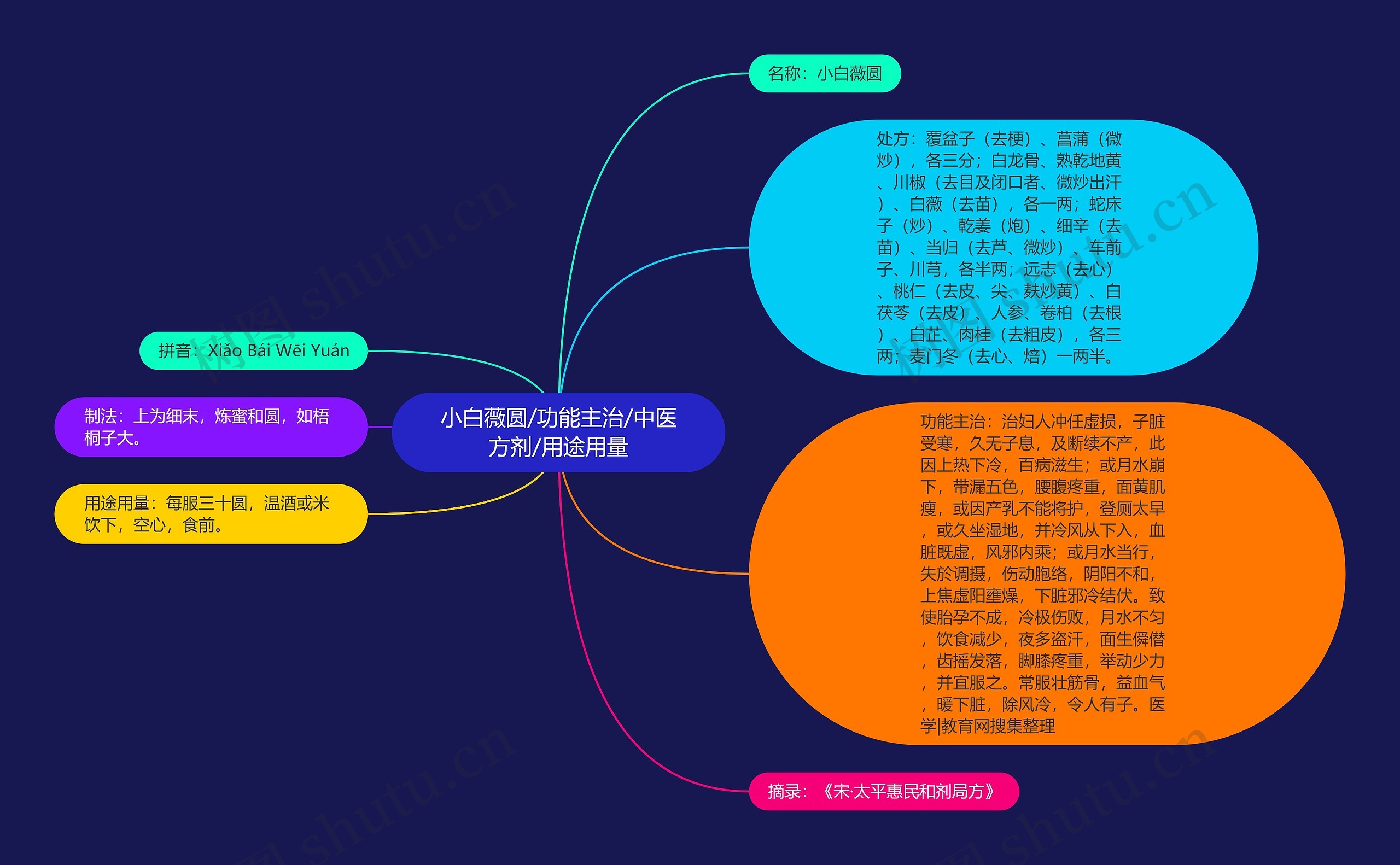 小白薇圆/功能主治/中医方剂/用途用量思维导图