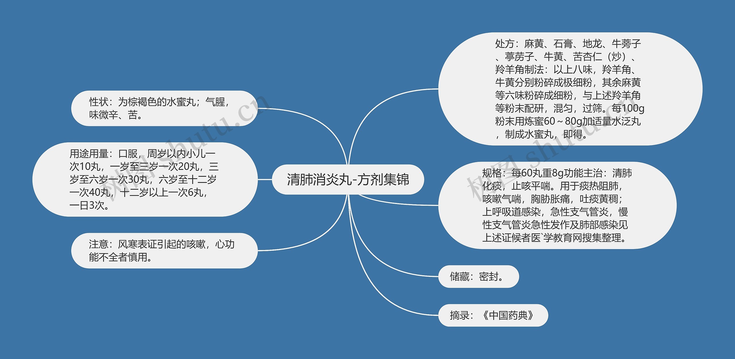 清肺消炎丸-方剂集锦思维导图