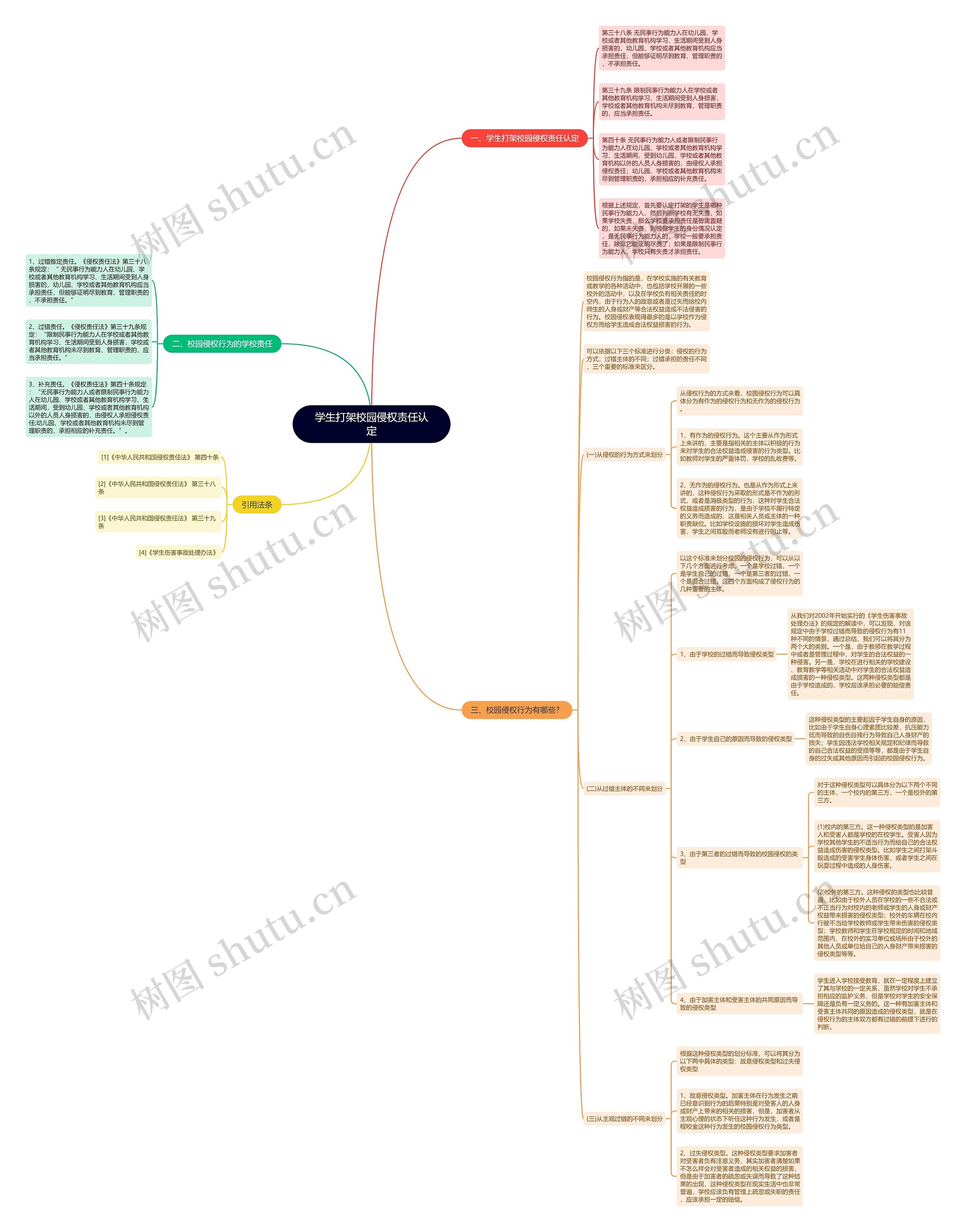 学生打架校园侵权责任认定思维导图