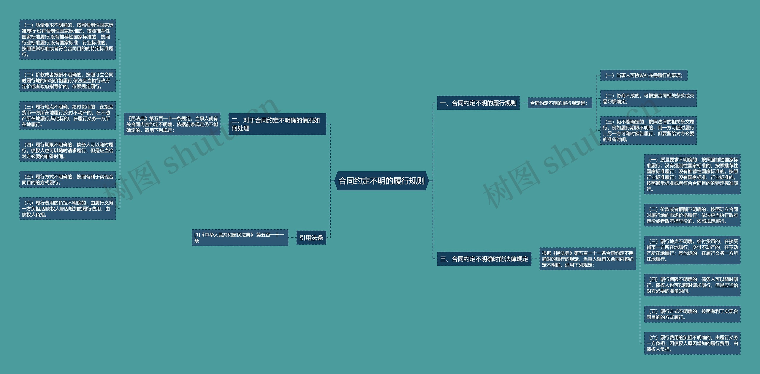 合同约定不明的履行规则思维导图