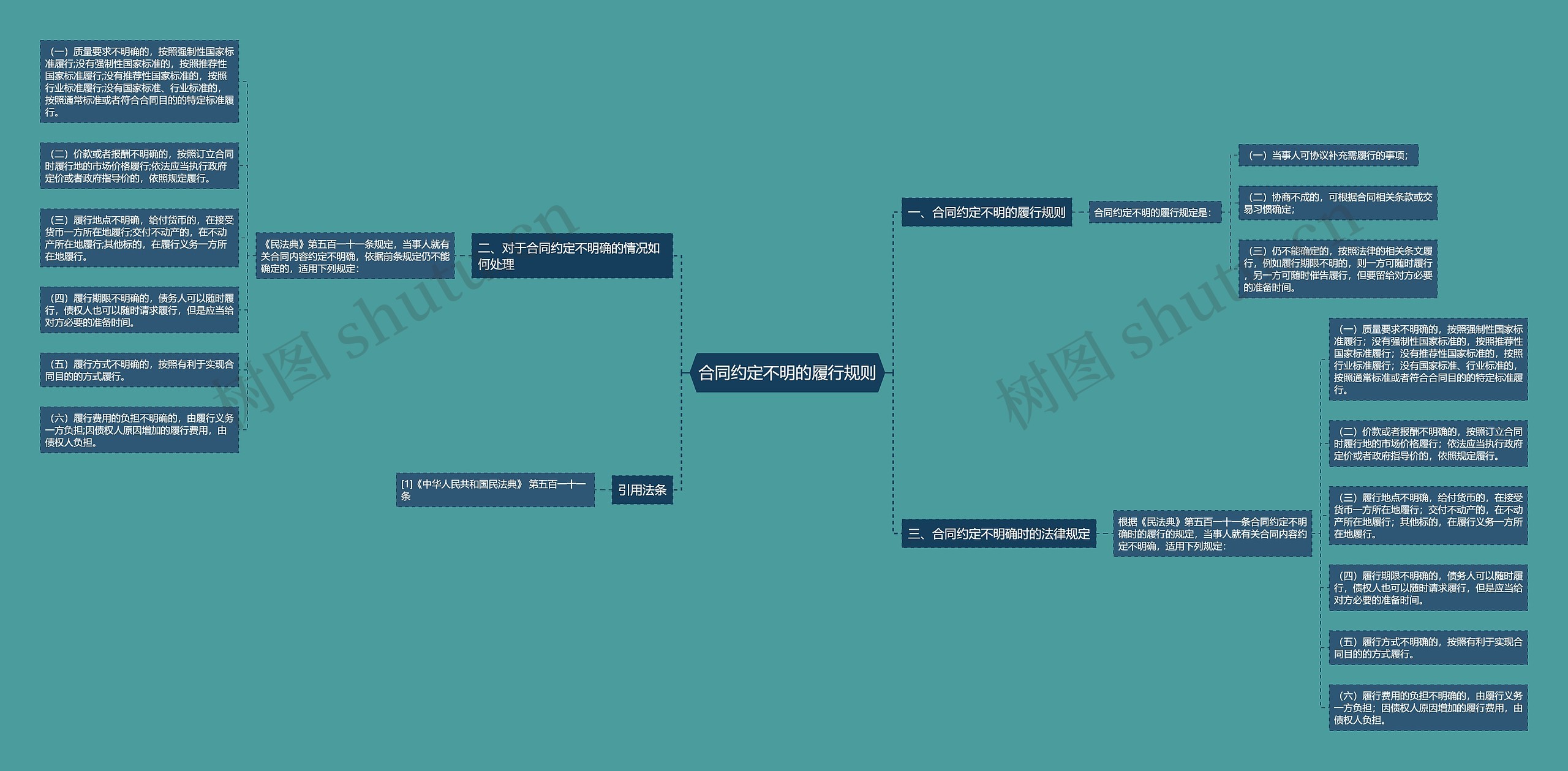 合同约定不明的履行规则 合同约定不明的履行规则