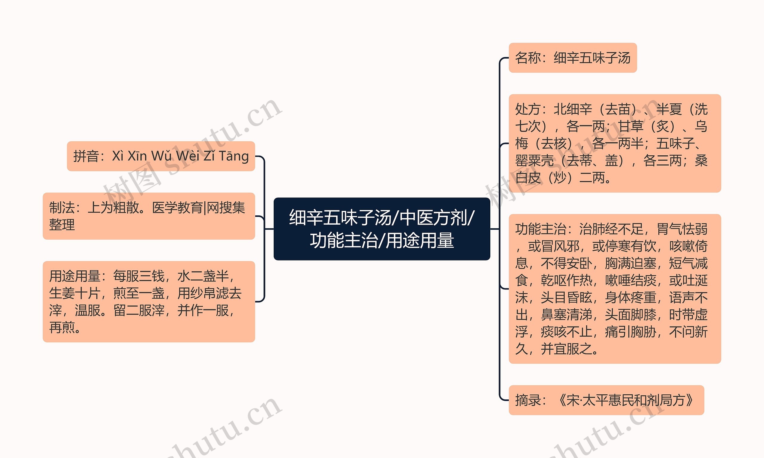 细辛五味子汤/中医方剂/功能主治/用途用量