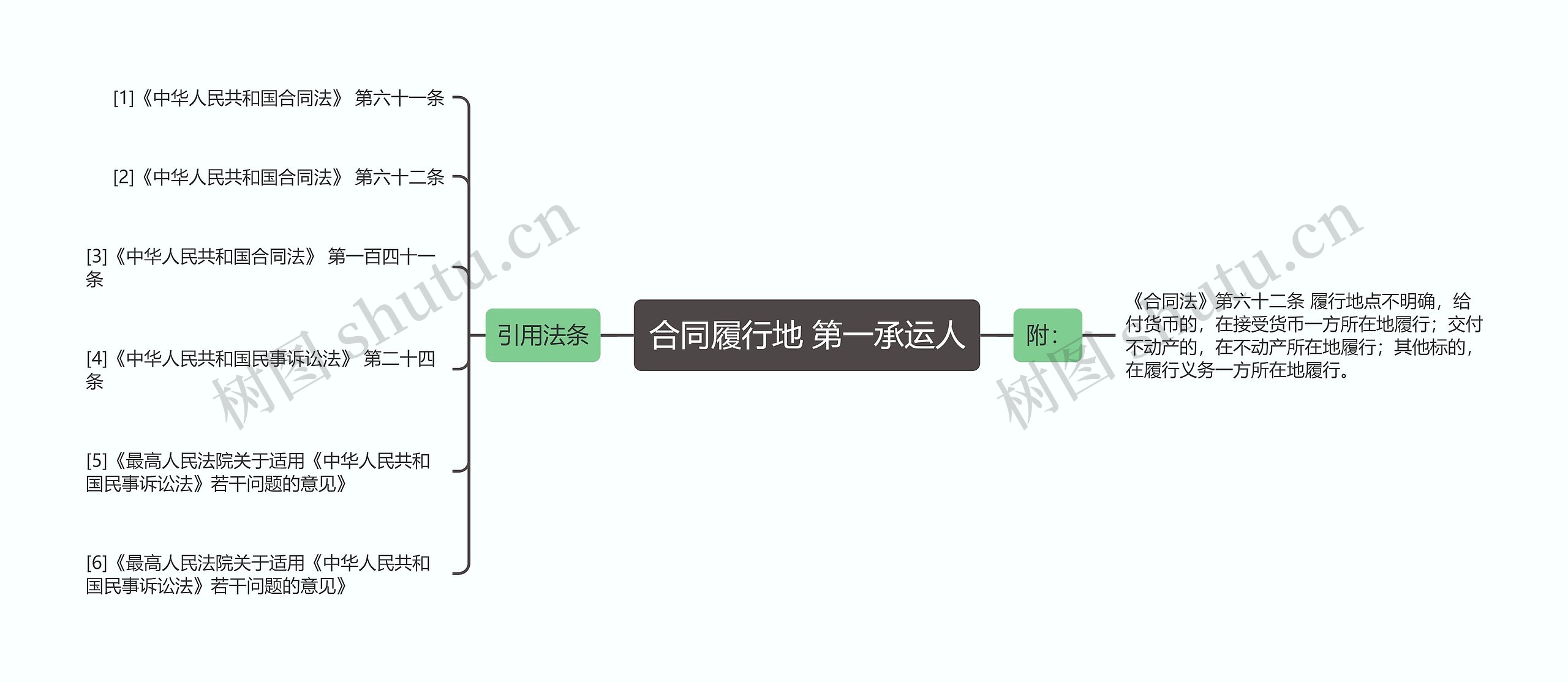 合同履行地 第一承运人思维导图