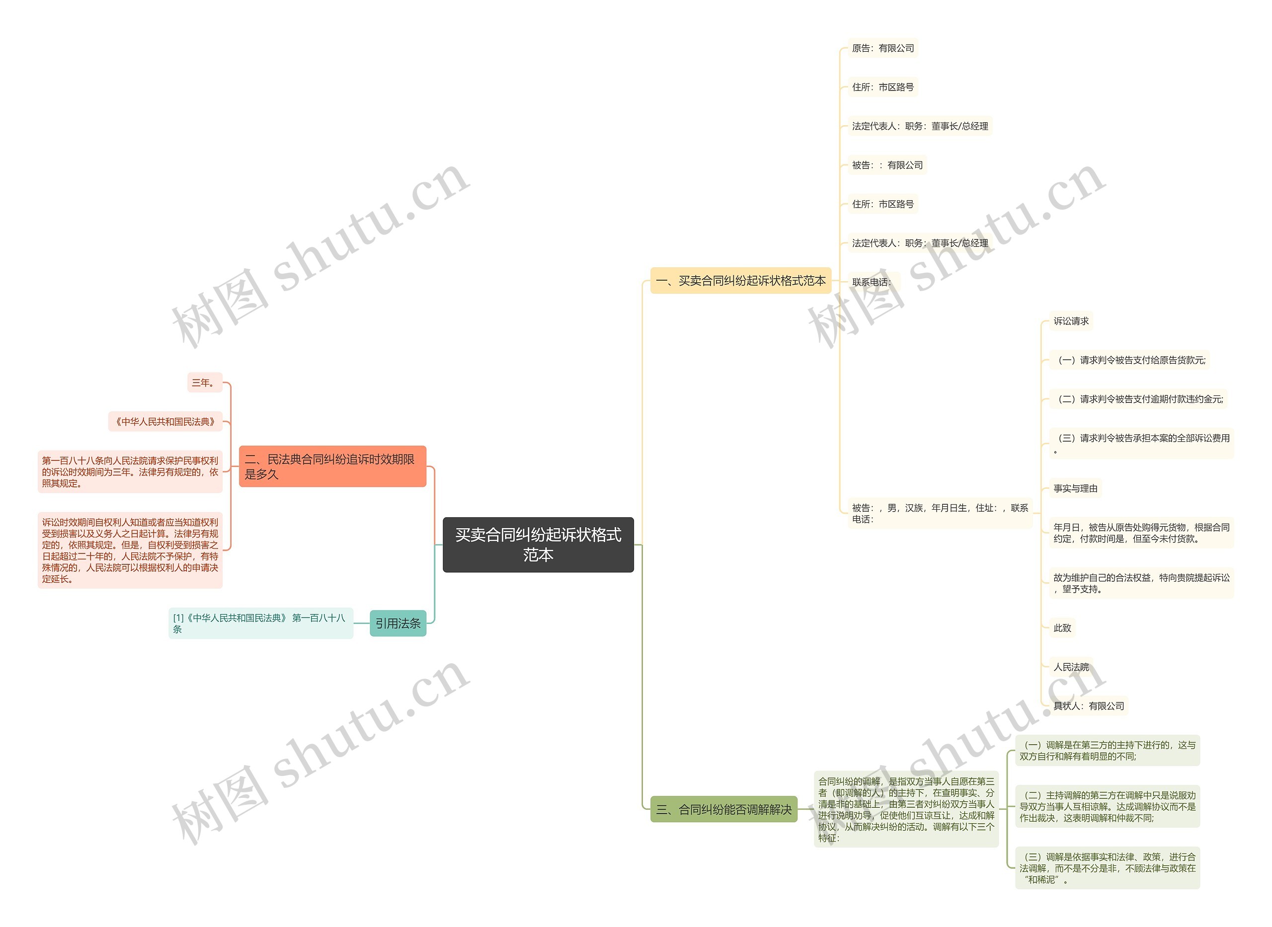买卖合同纠纷起诉状格式范本思维导图