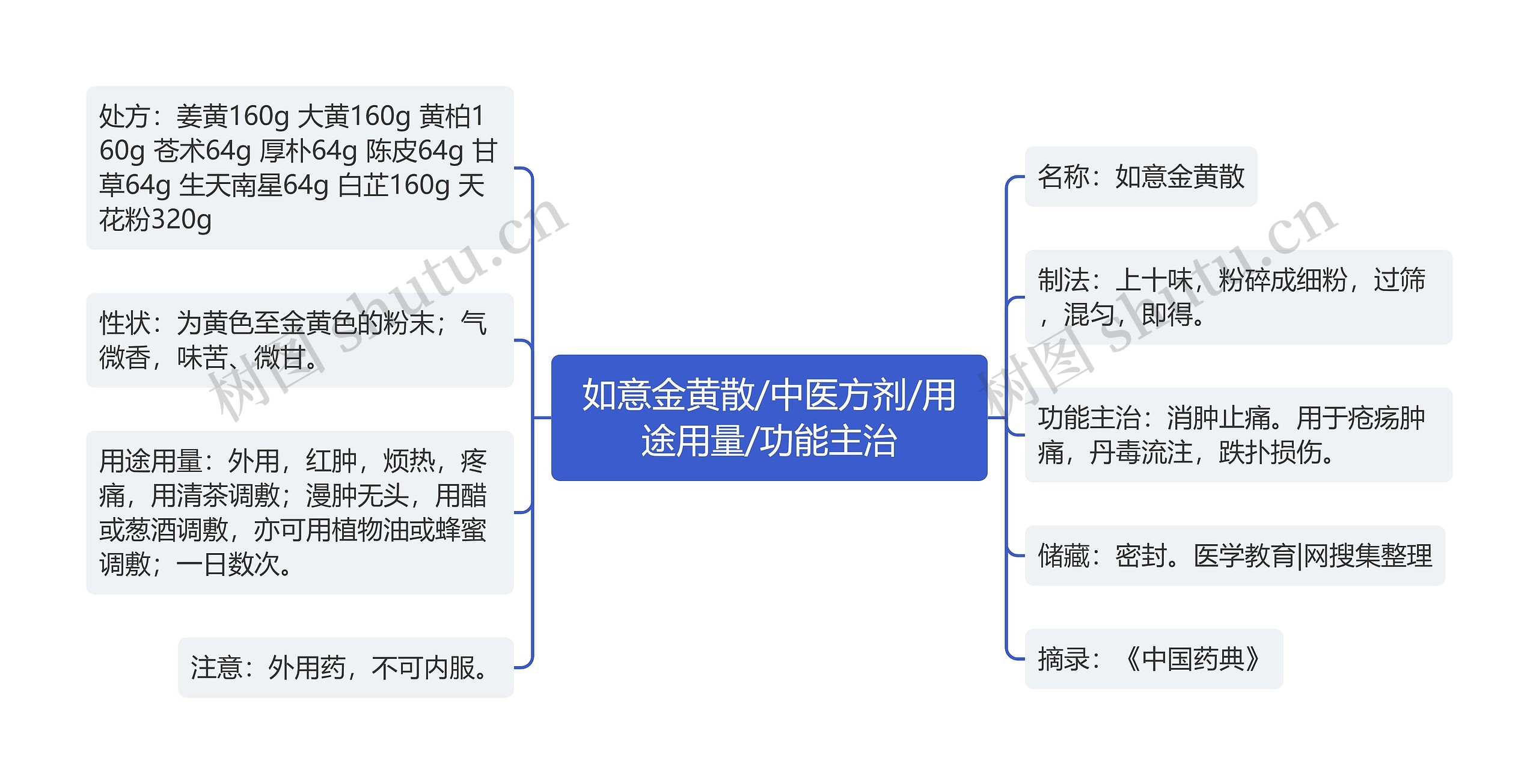 如意金黄散/中医方剂/用途用量/功能主治