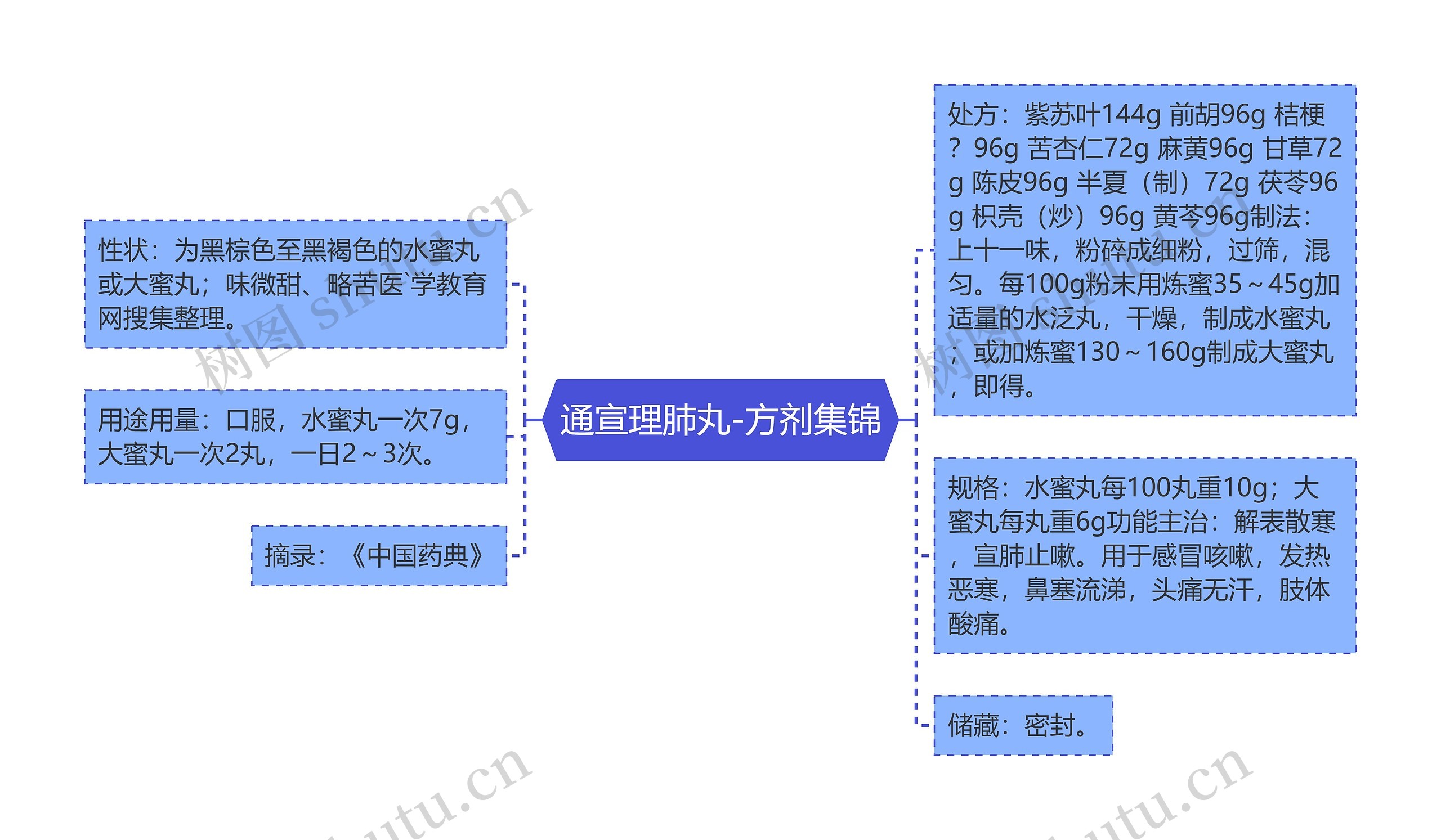 通宣理肺丸-方剂集锦思维导图