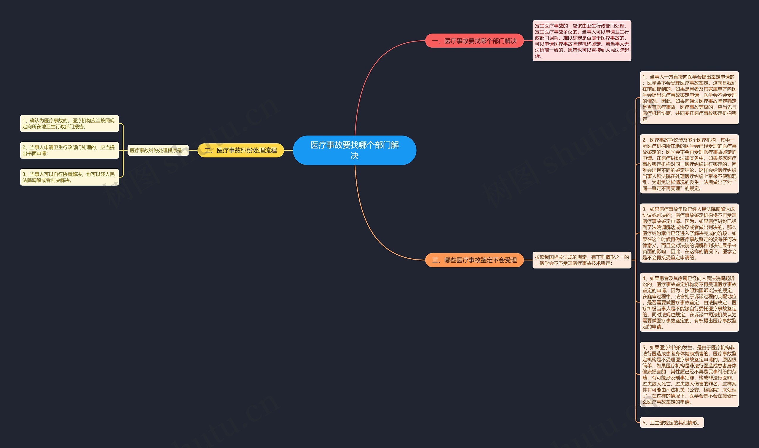 医疗事故要找哪个部门解决思维导图