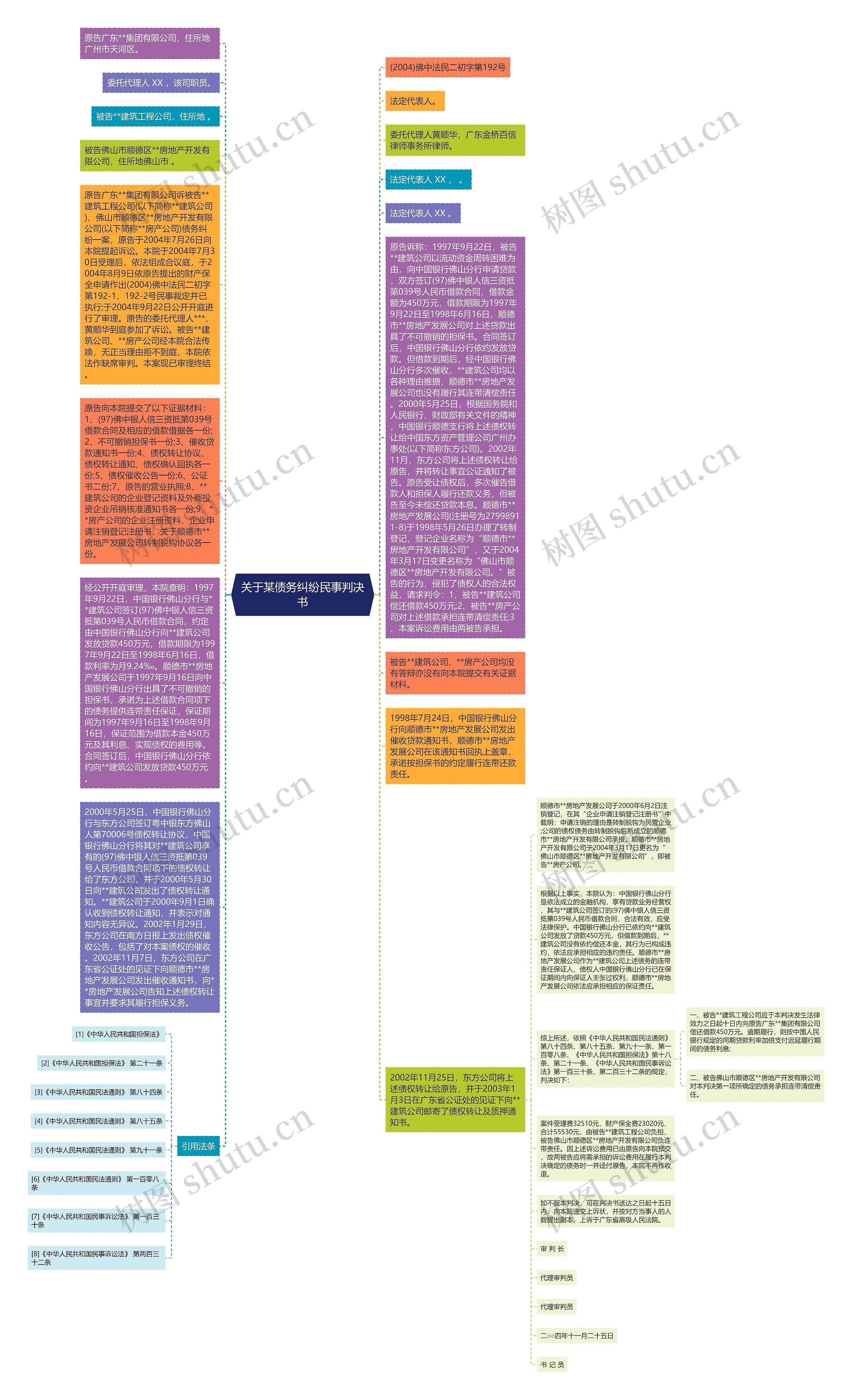 关于某债务纠纷民事判决书思维导图