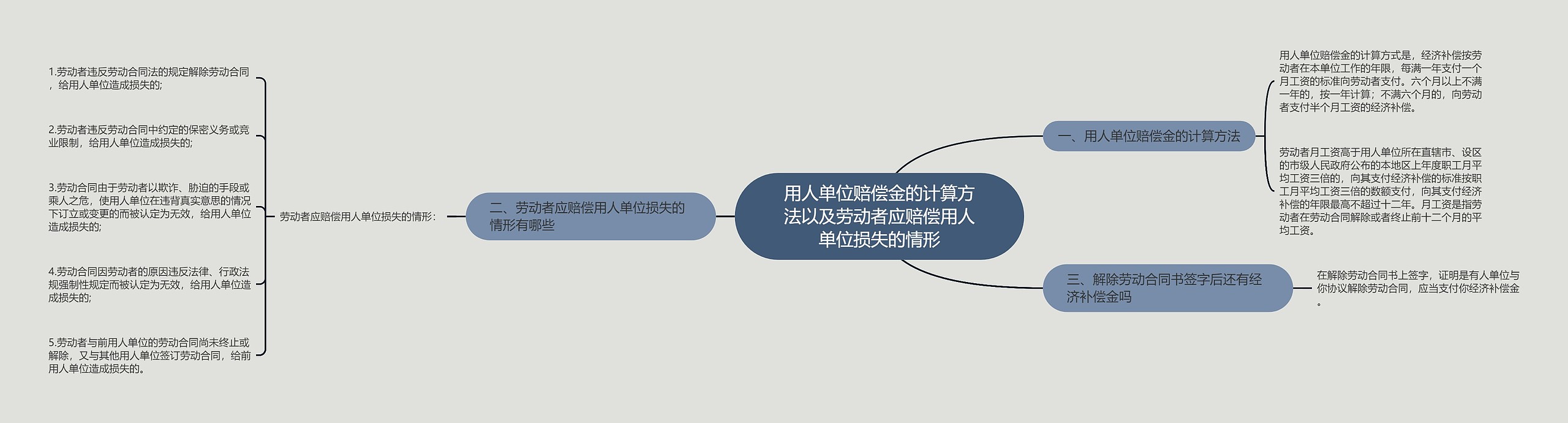 用人单位赔偿金的计算方法以及劳动者应赔偿用人单位损失的情形思维导图