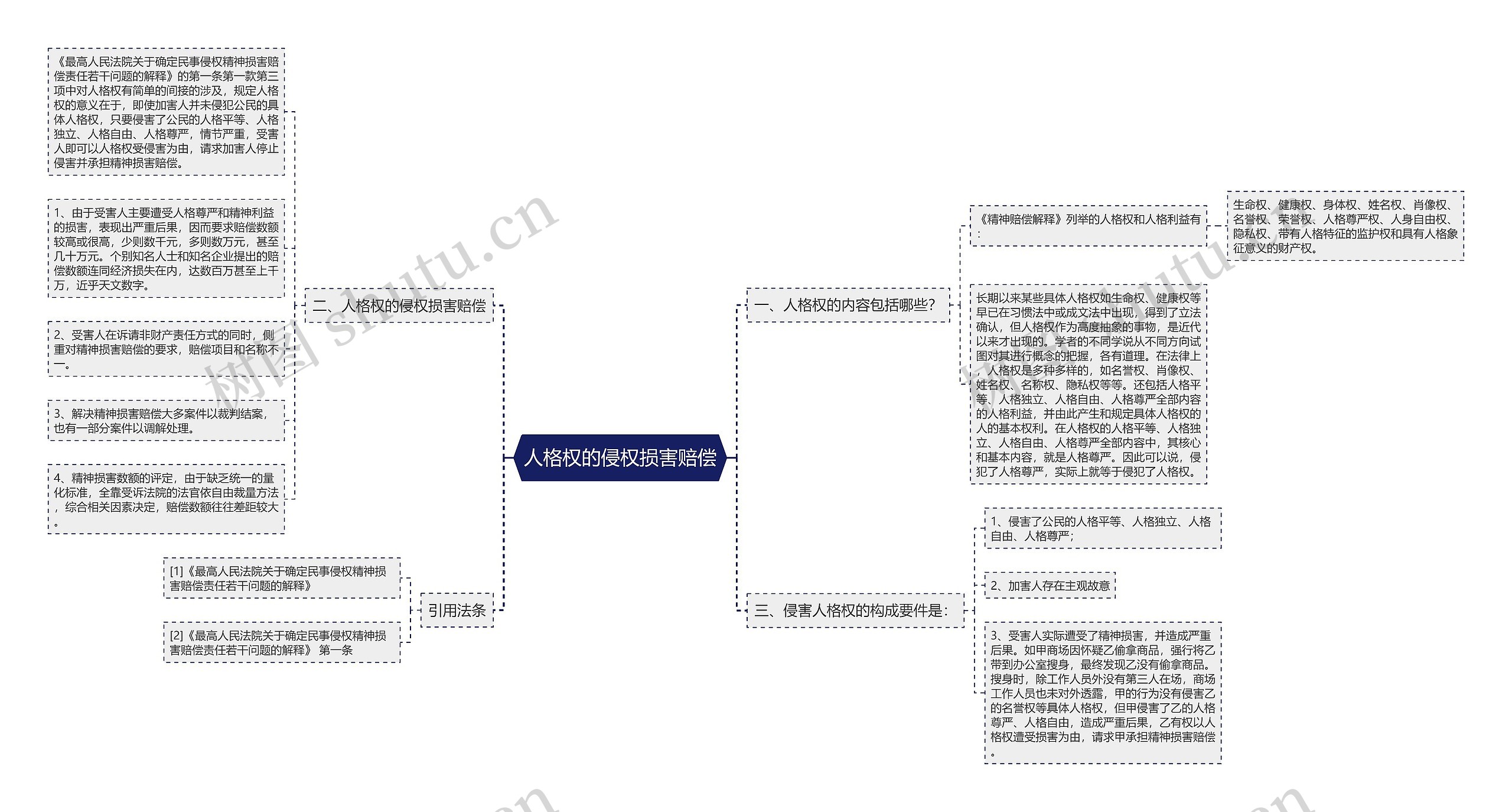 人格权的侵权损害赔偿思维导图