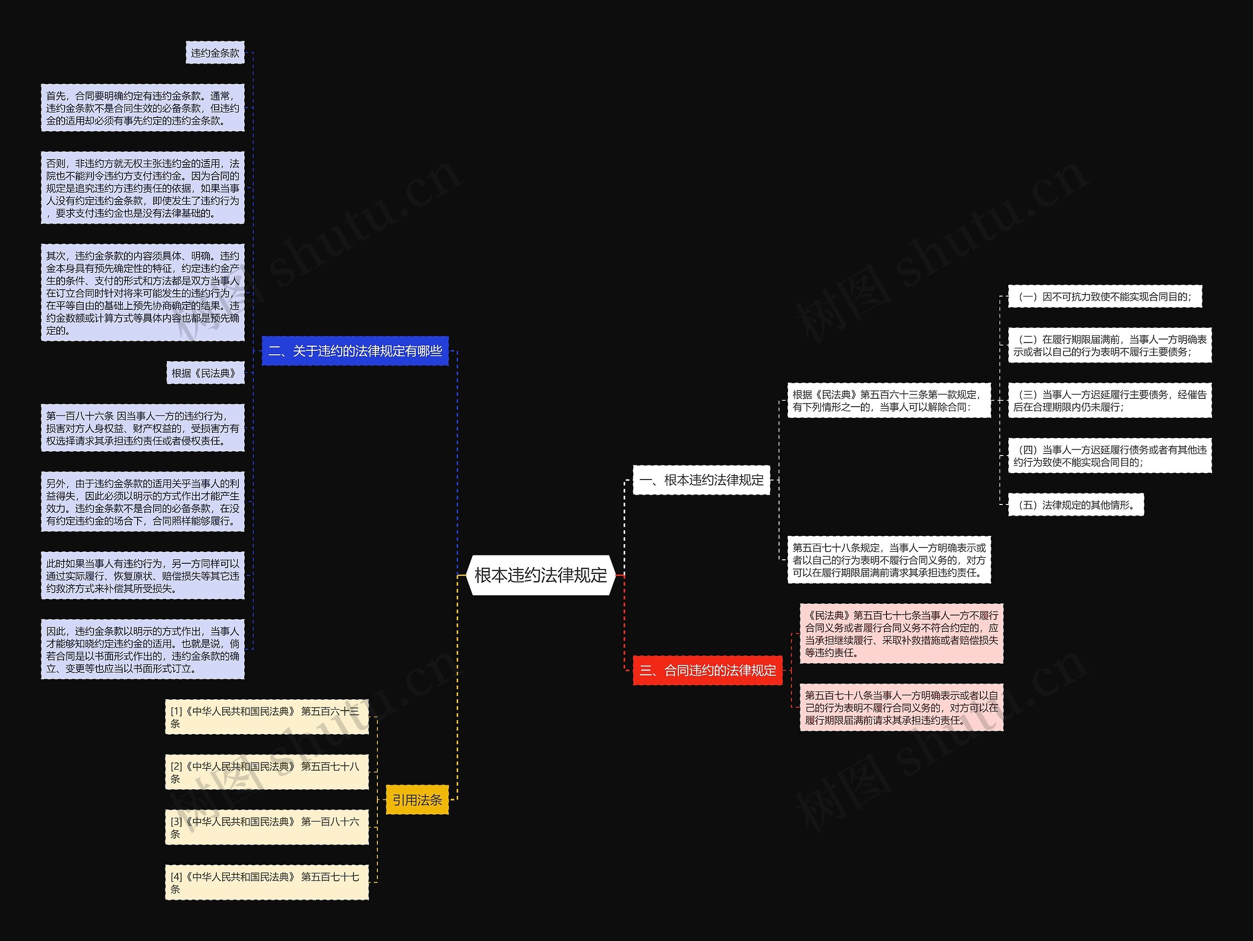 根本违约法律规定思维导图
