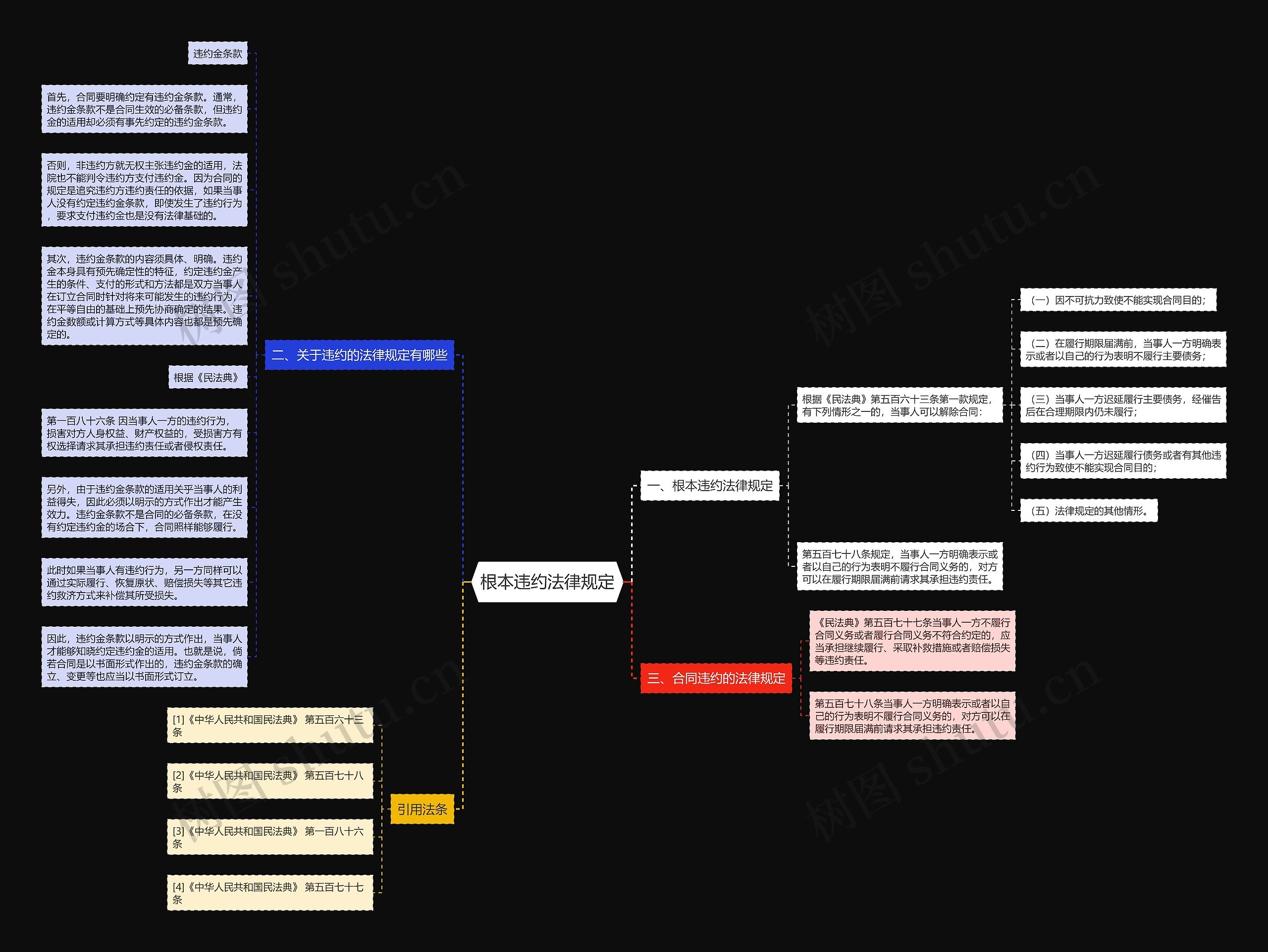 根本违约法律规定思维导图高清图 根本违约法律规定思维导图