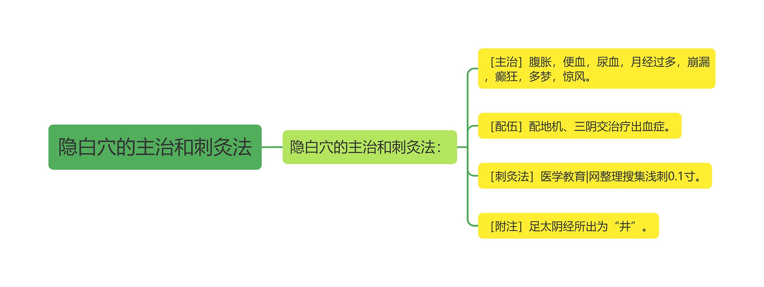 隐白穴的主治和刺灸法